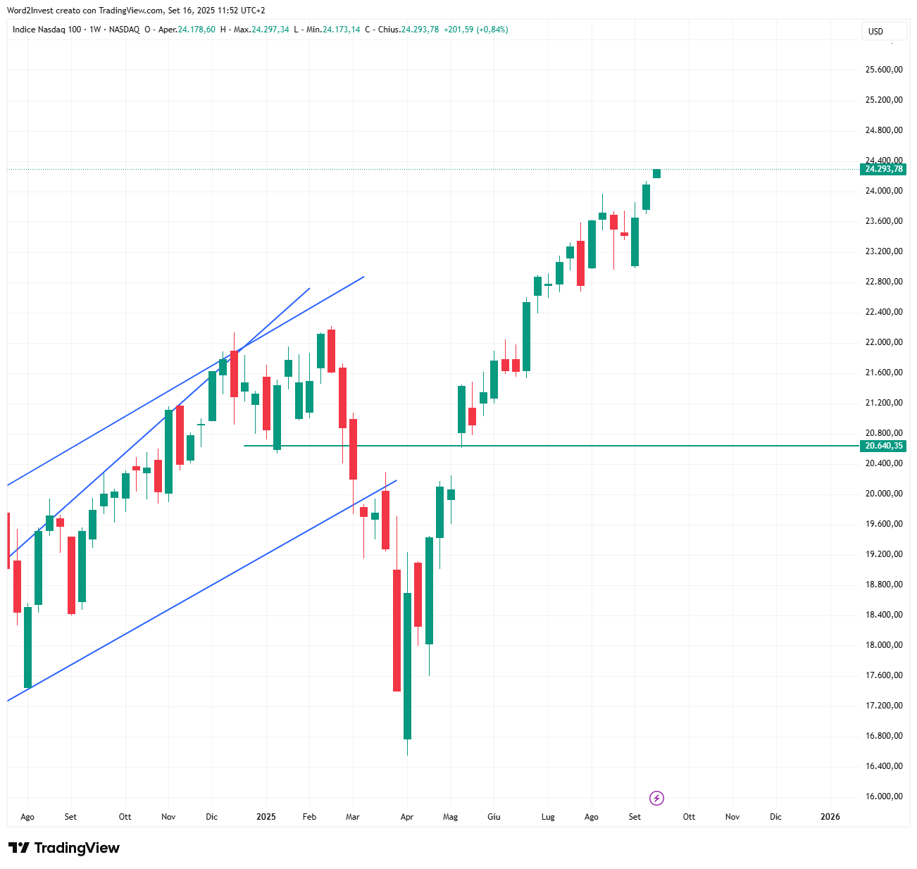 Grafico settimanale Nasdaq