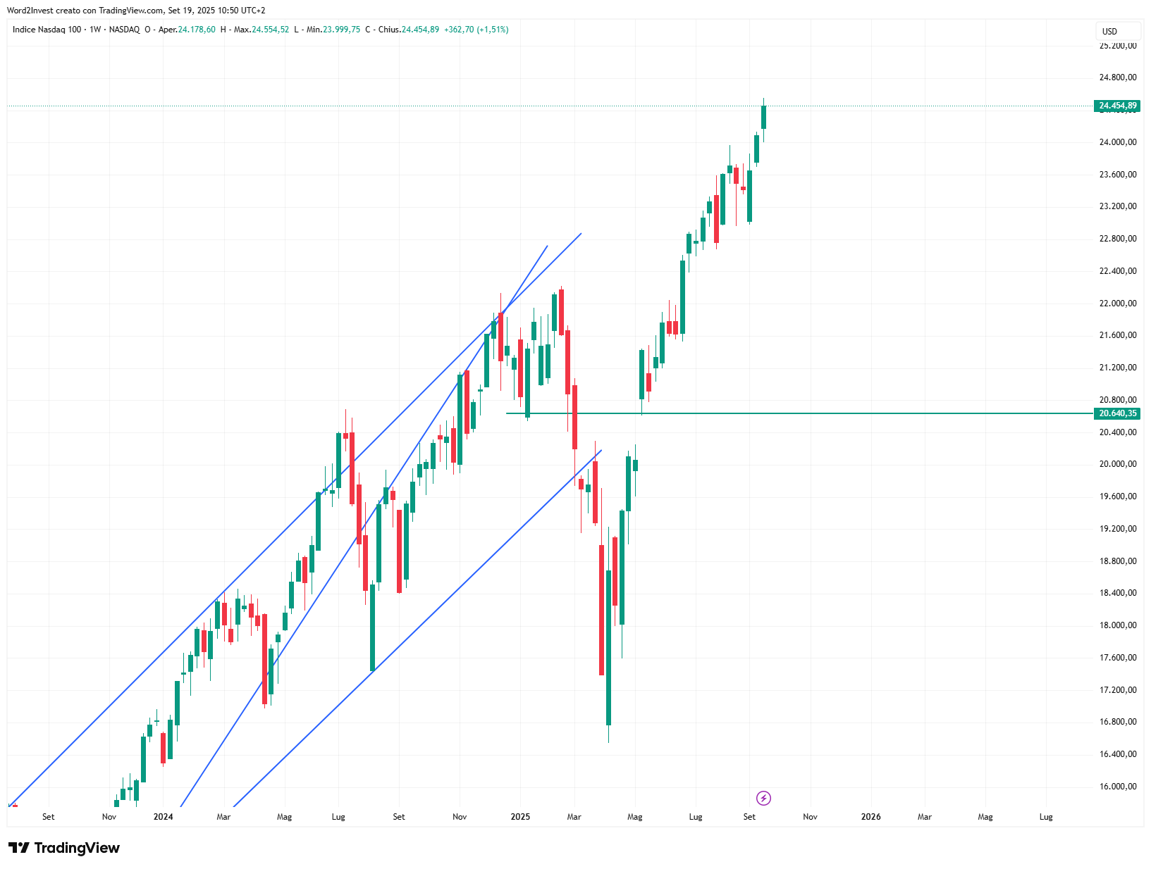 Grafico settimanale Nasdaq