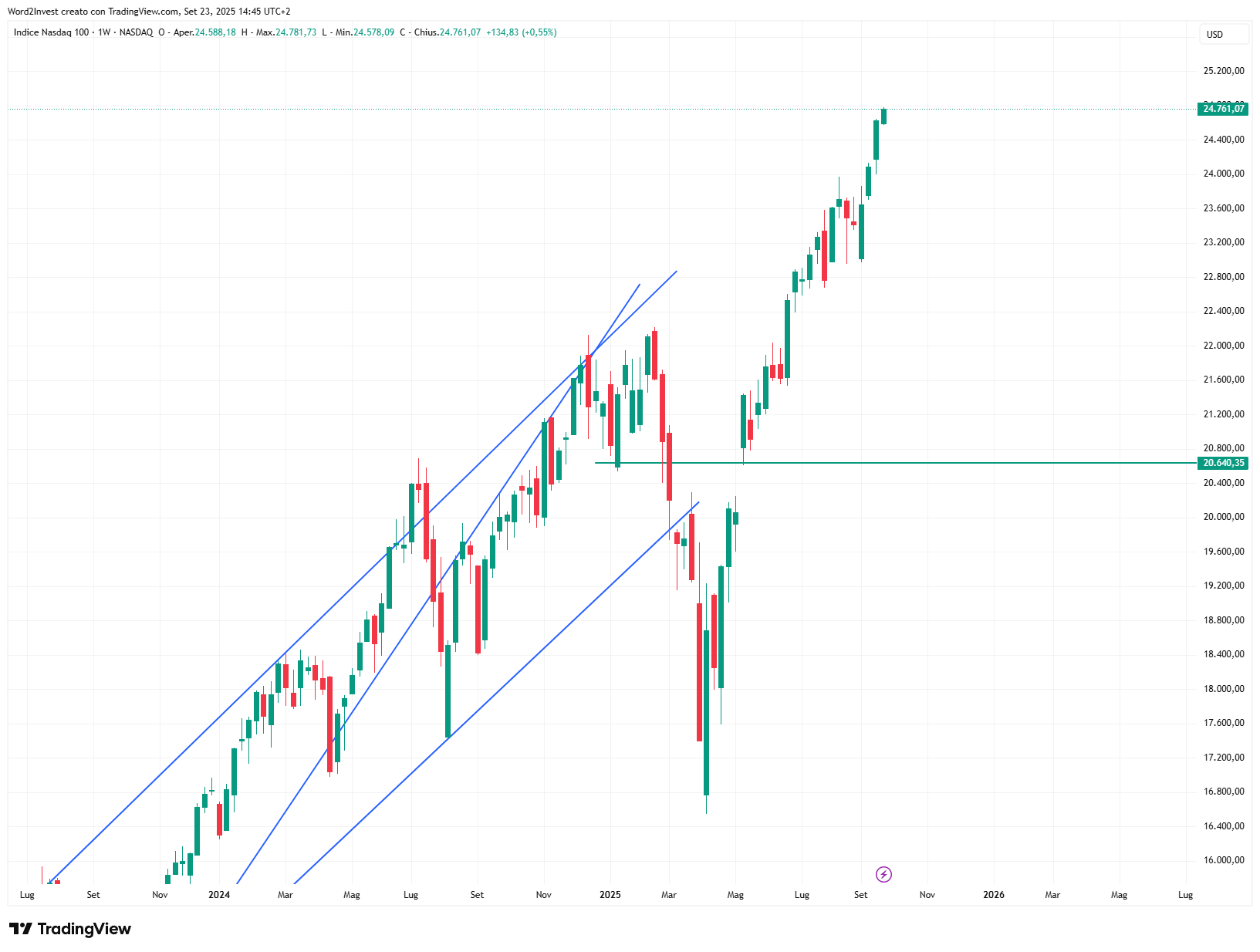 Grafico settimanale Nasdaq