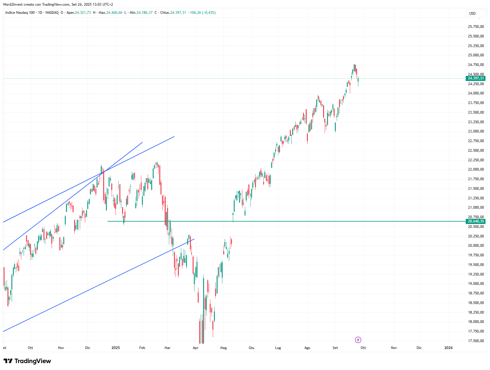 Grafico giornaliero Nasdaq