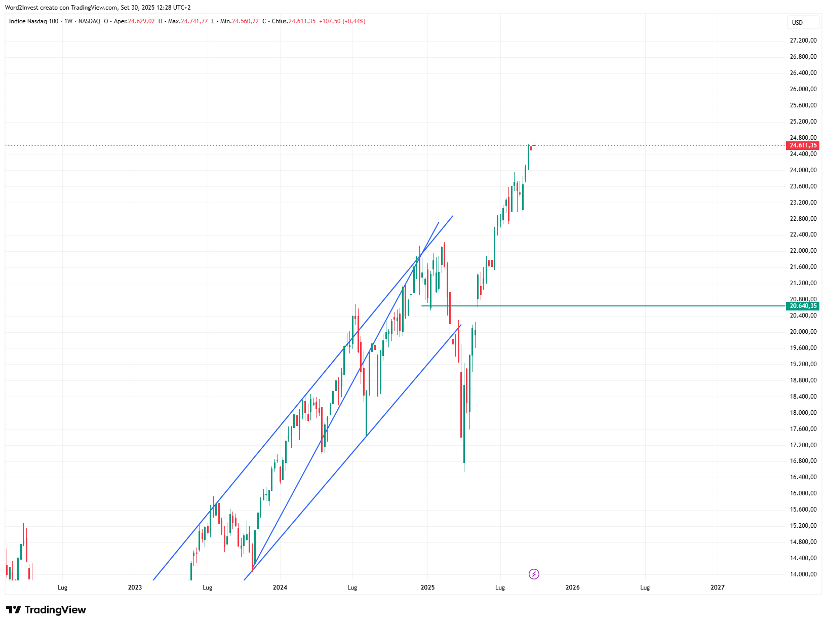 Grafico settimanale Nasdaq