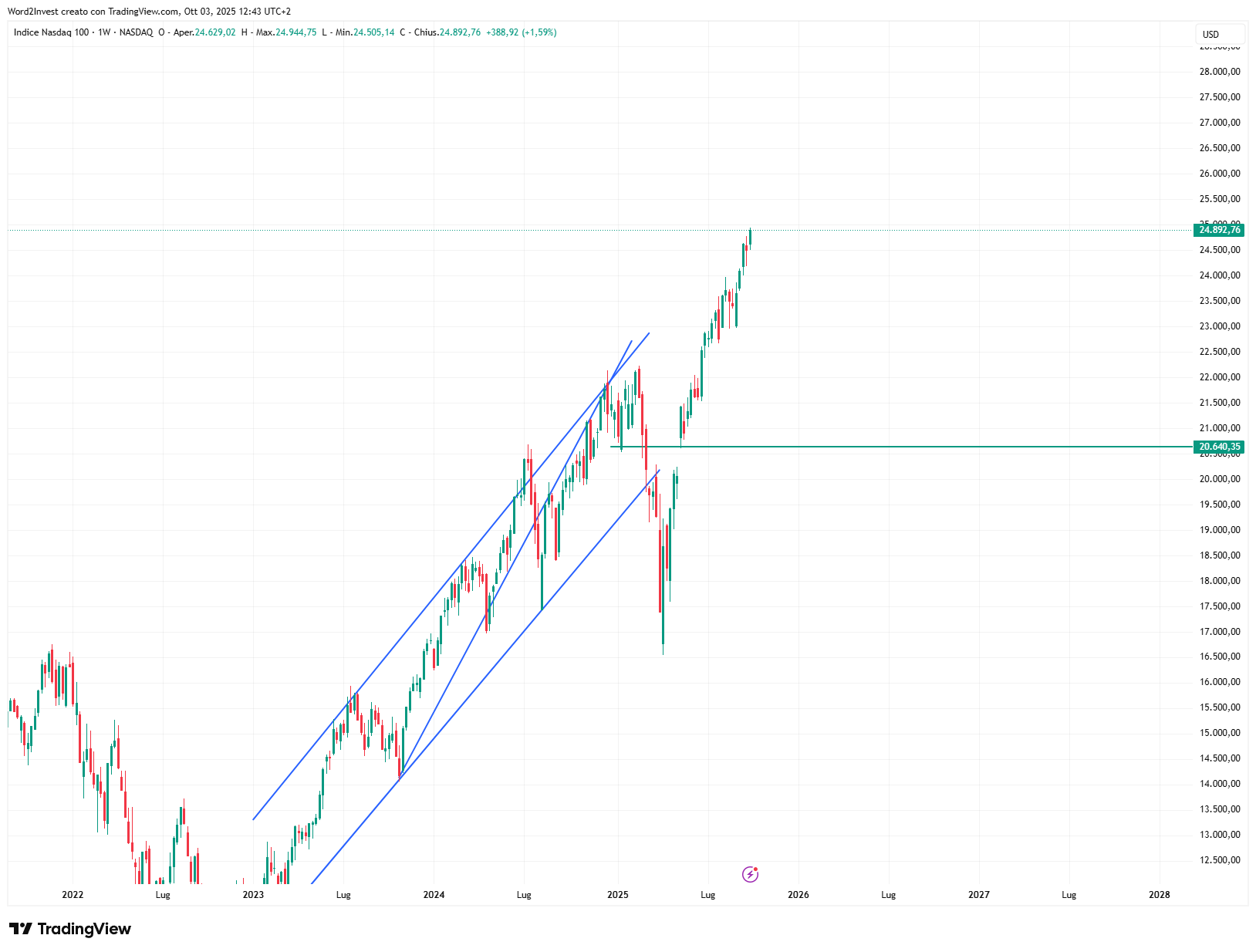 Grafico settimanale Nasdaq