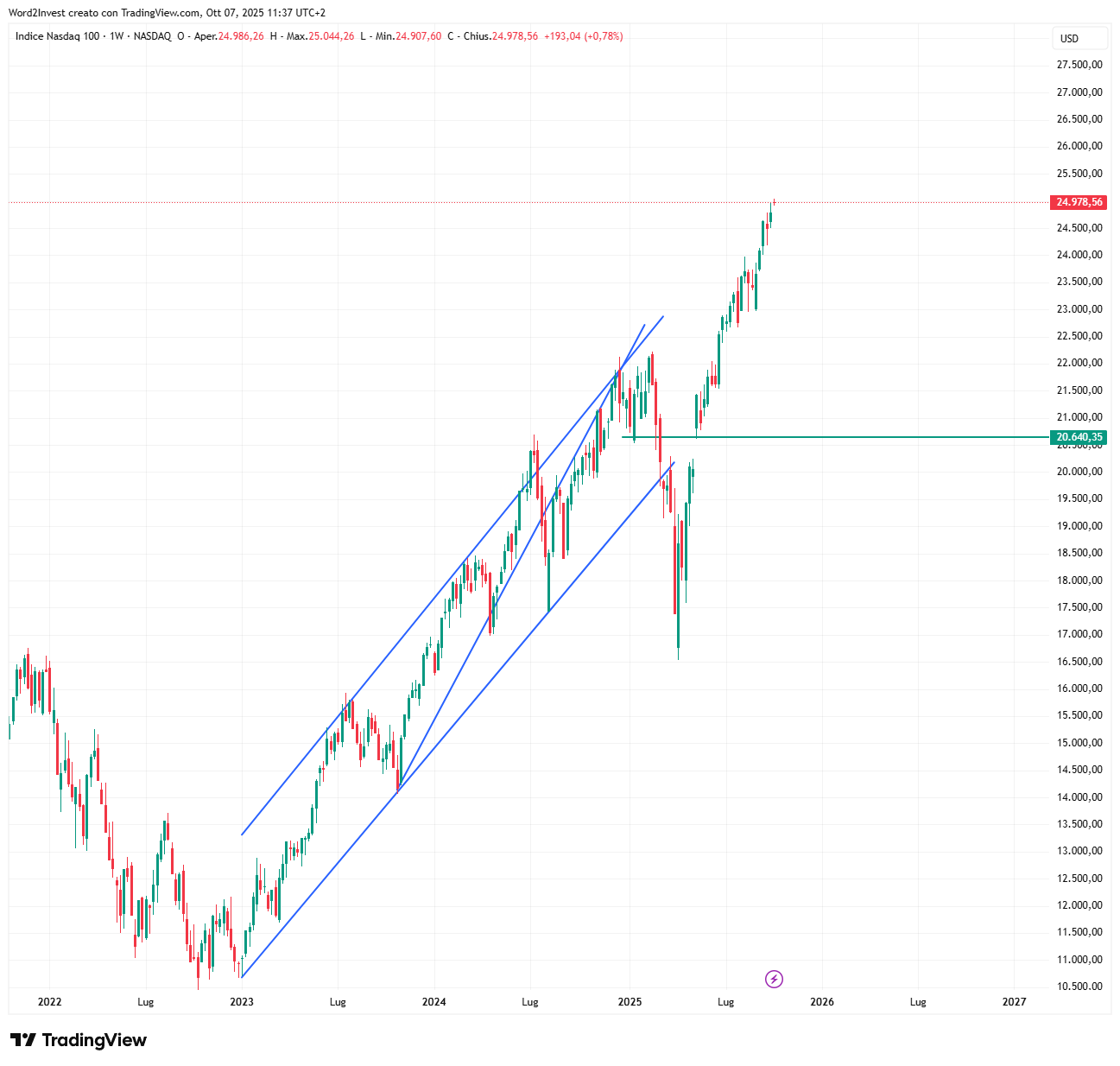 Grafico settimanale Nasdaq