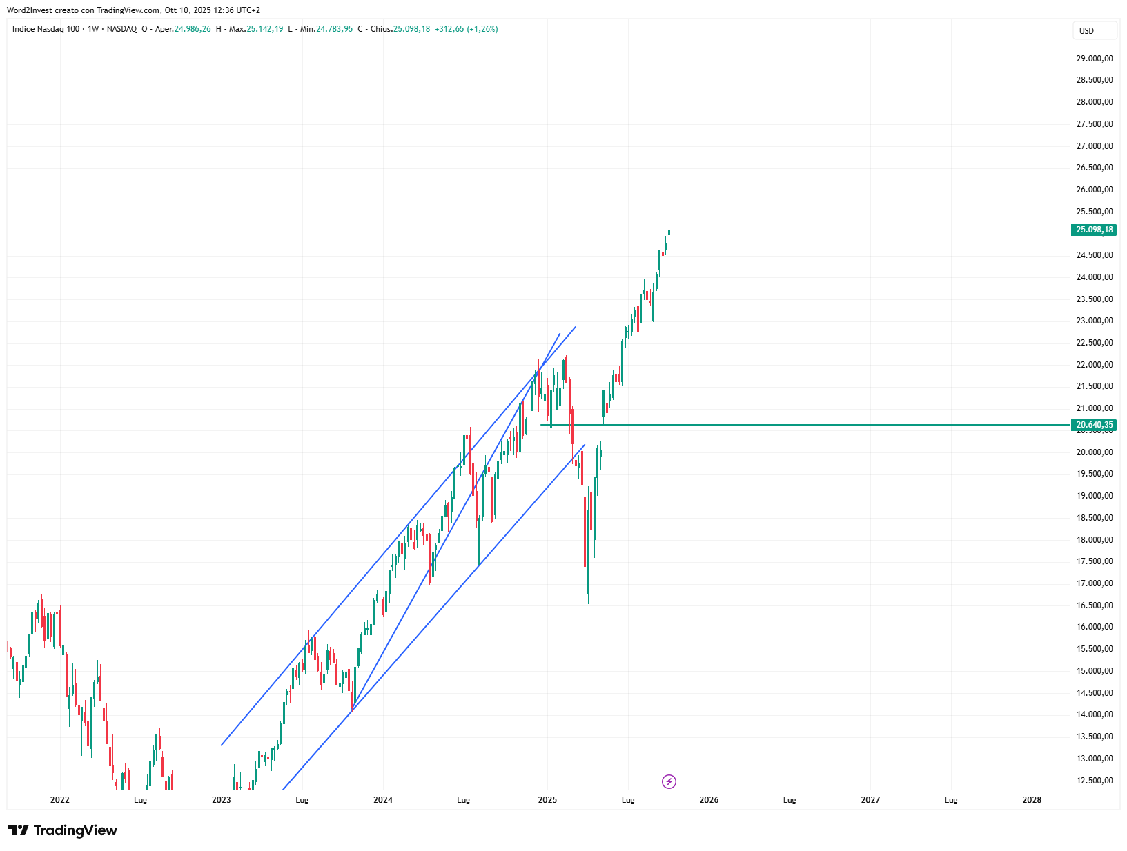 Grafico settimanale Nasdaq