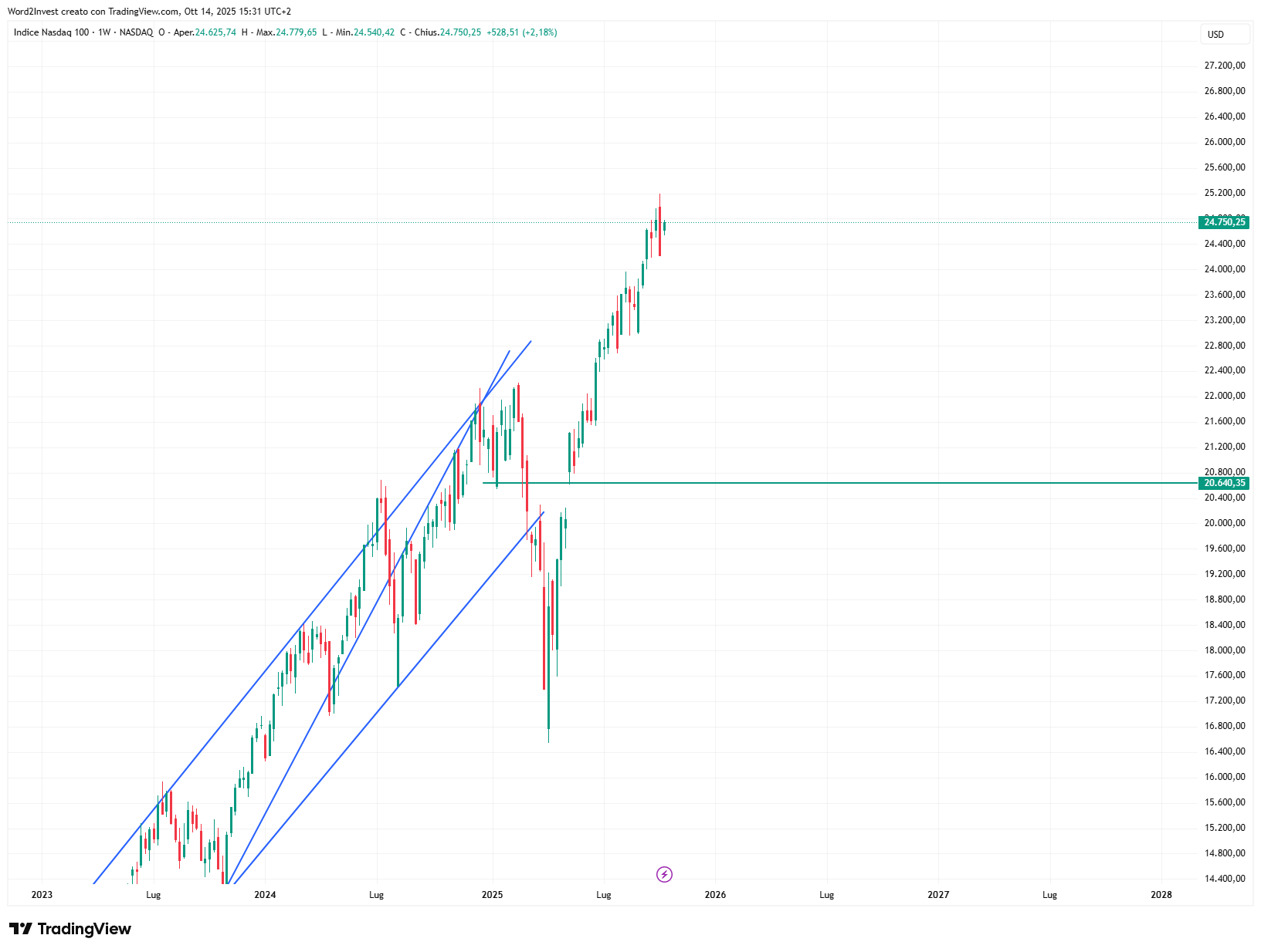 Grafico settimanale Nasdaq