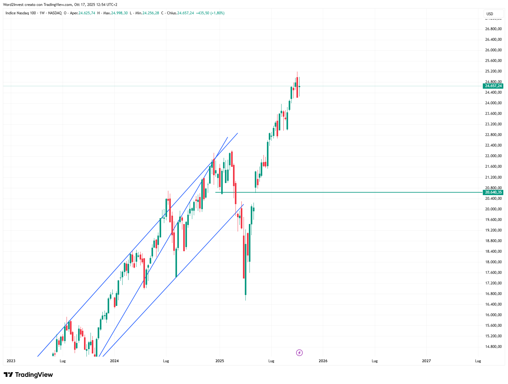 Grafico settimanale Nasdaq
