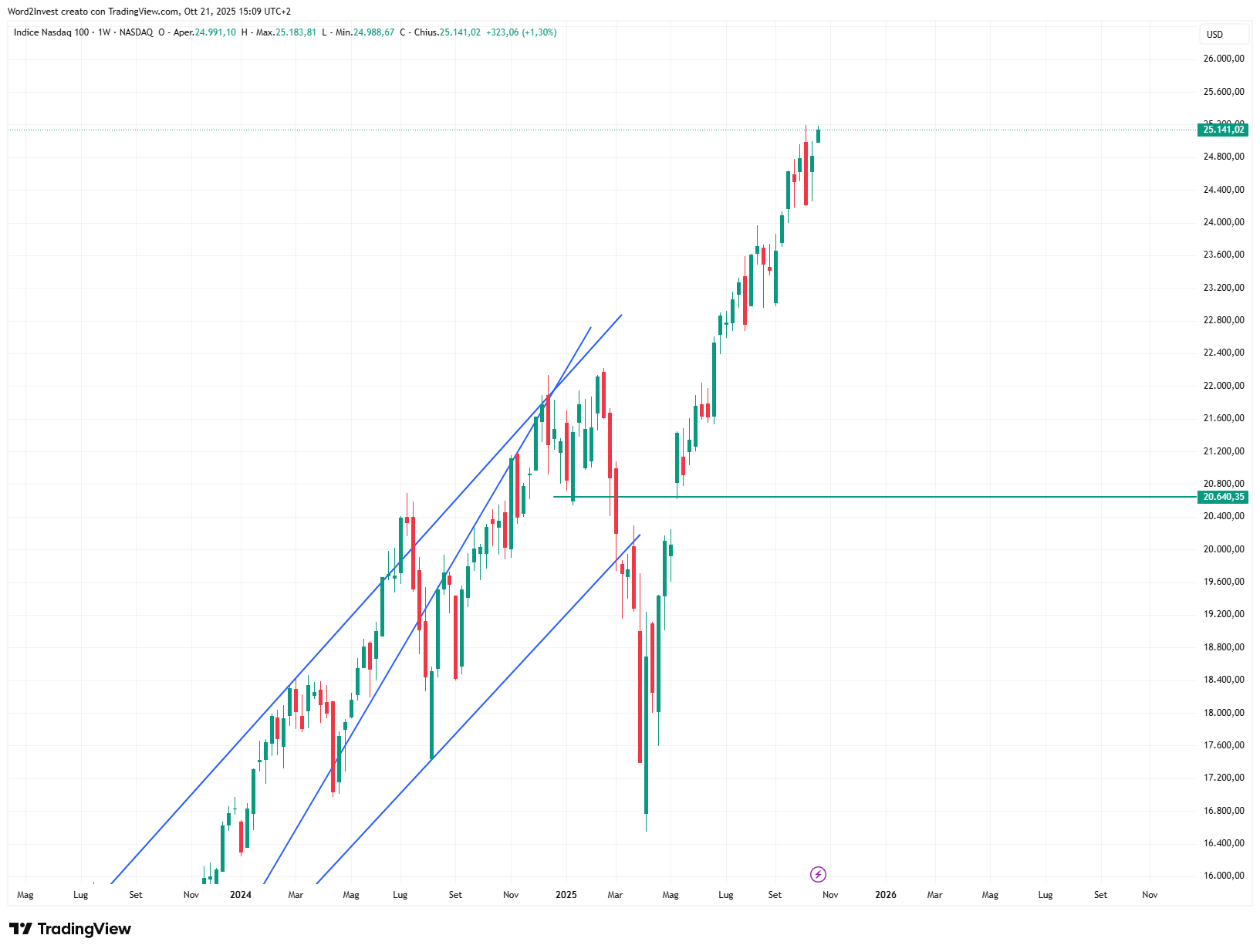 Grafico settimanale Nasdaq