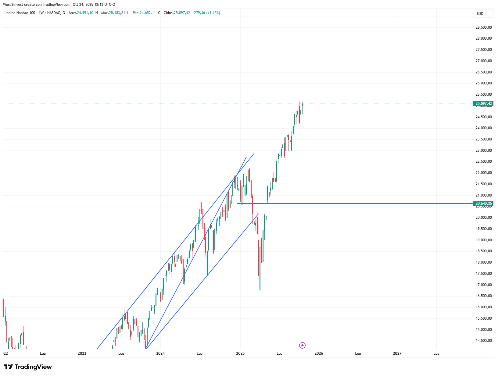 Grafico settimanale Nasdaq