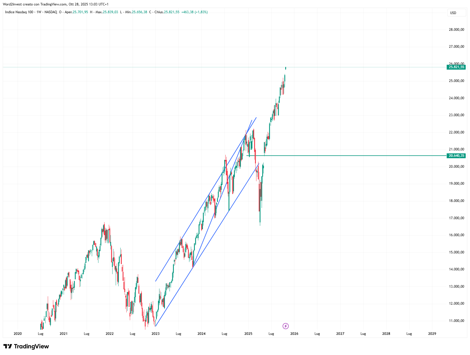 Grafico settimanale Nasdaq