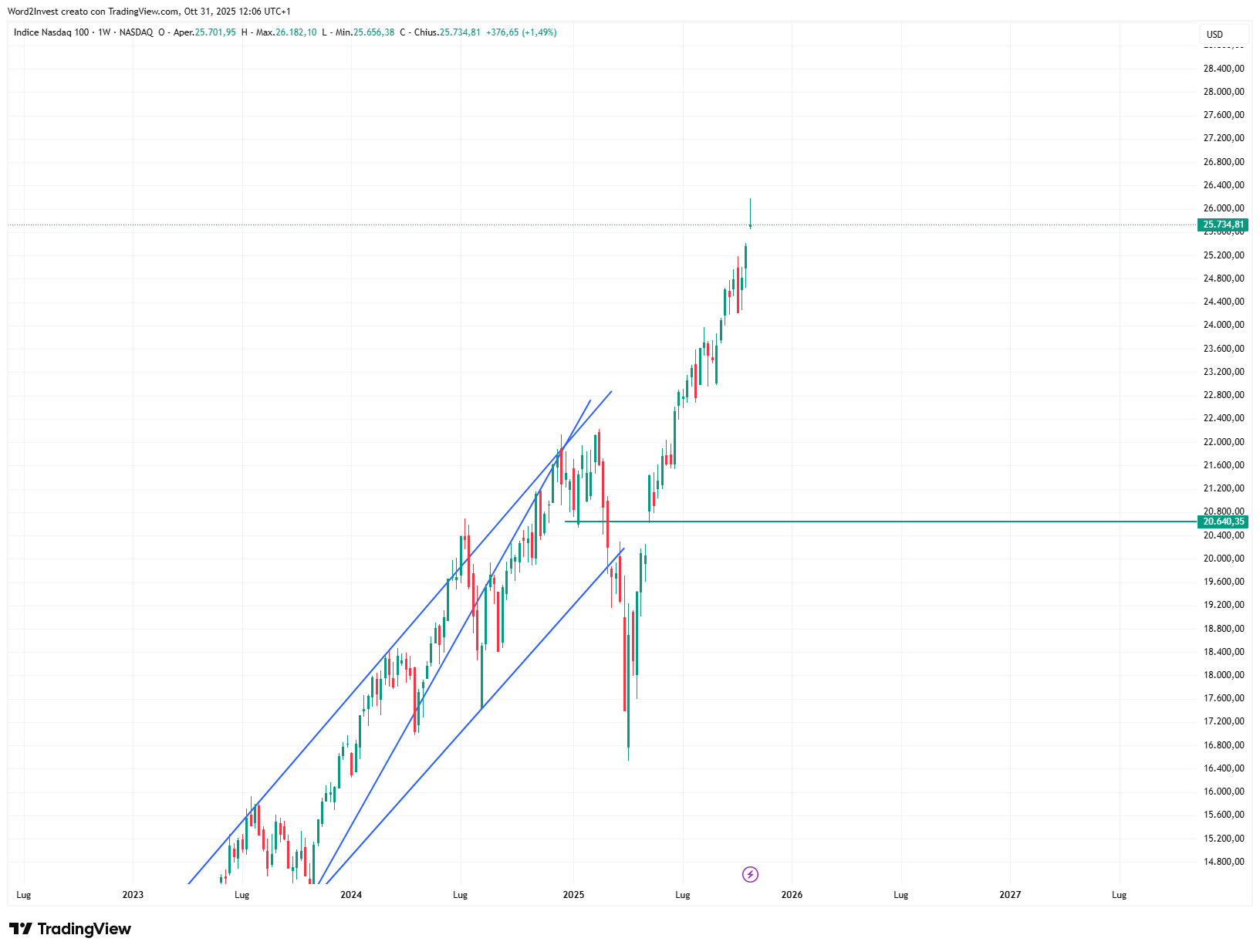 Grafico settimanale Nasdaq