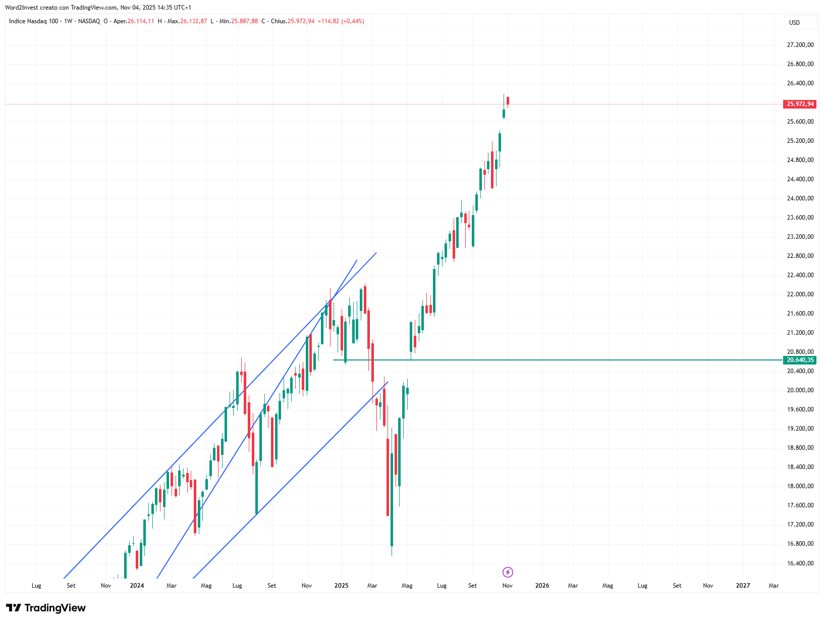 Grafico settimanale Nasdaq