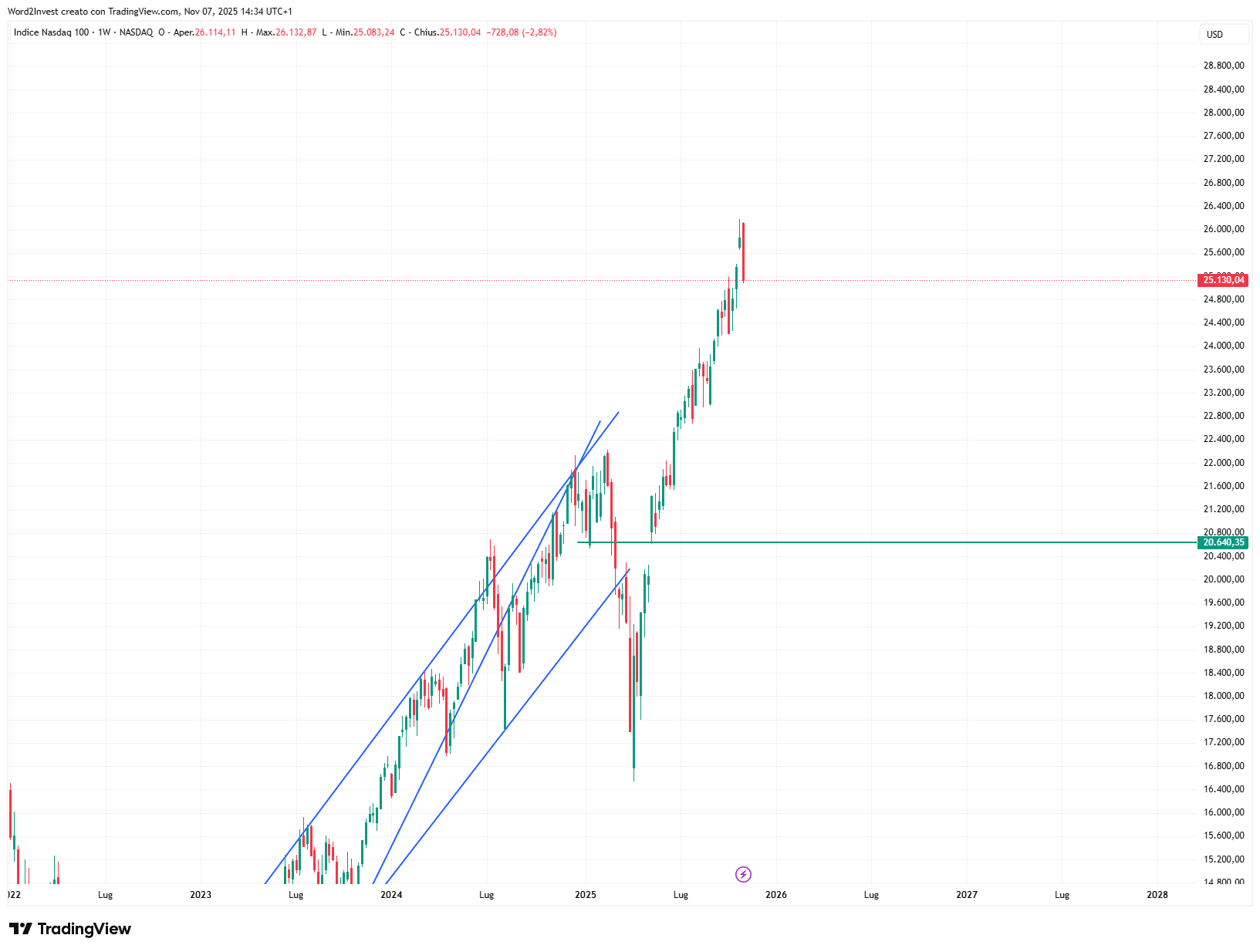 Grafico settimanale Nasdaq