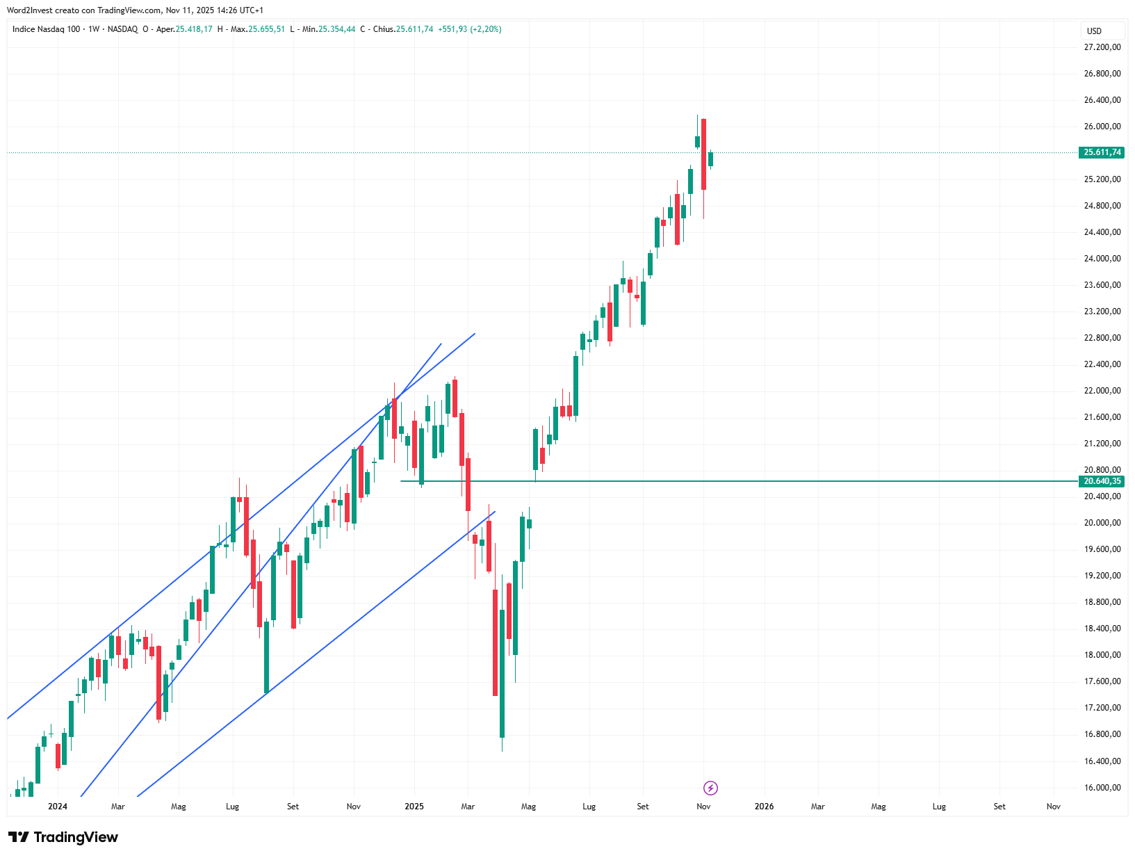 Grafico settimanale Nasdaq