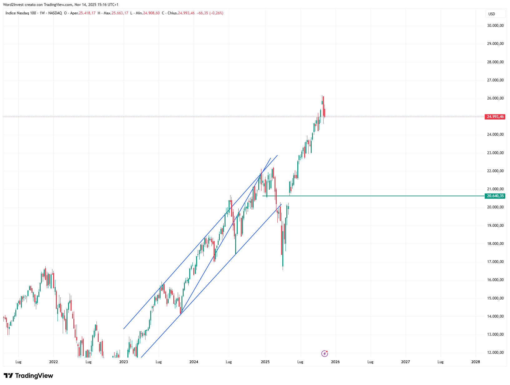 Grafico settimanale Nasdaq