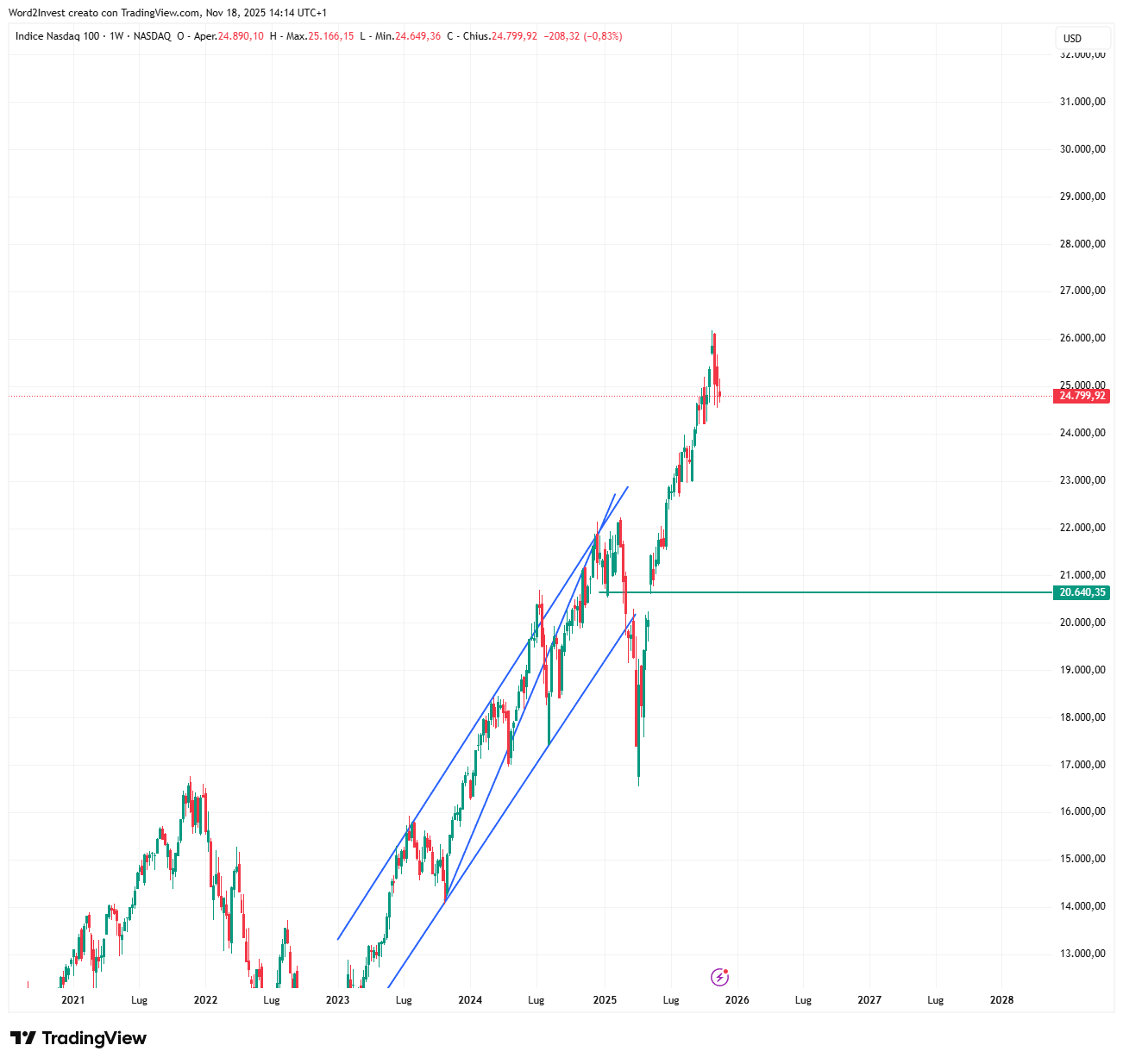 Grafico settimanale Nasdaq