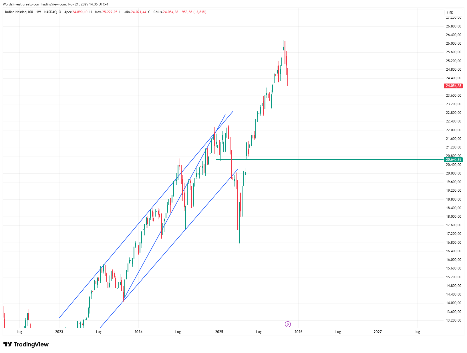 Grafico settimanale Nasdaq