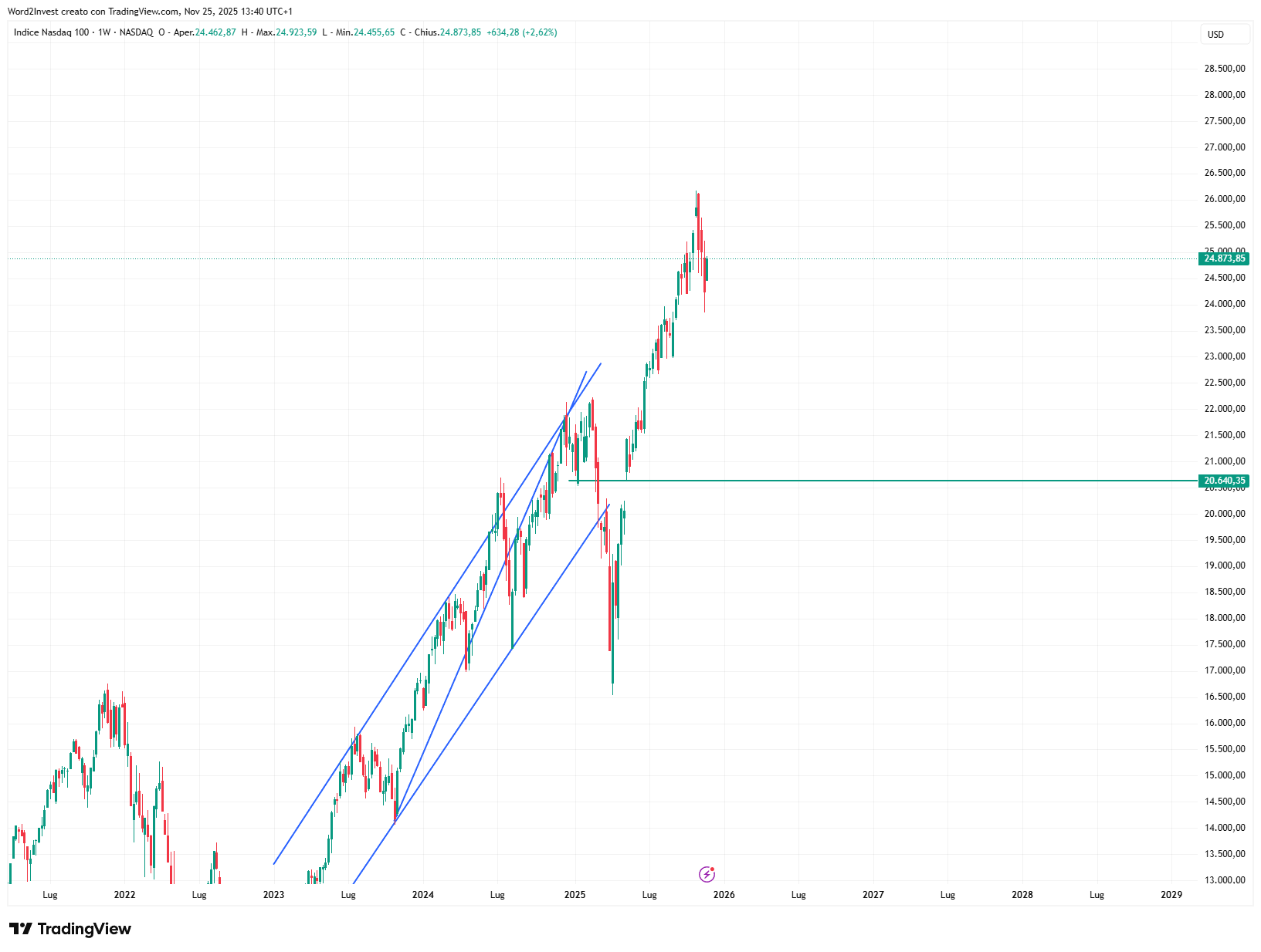Grafico settimanale Nasdaq