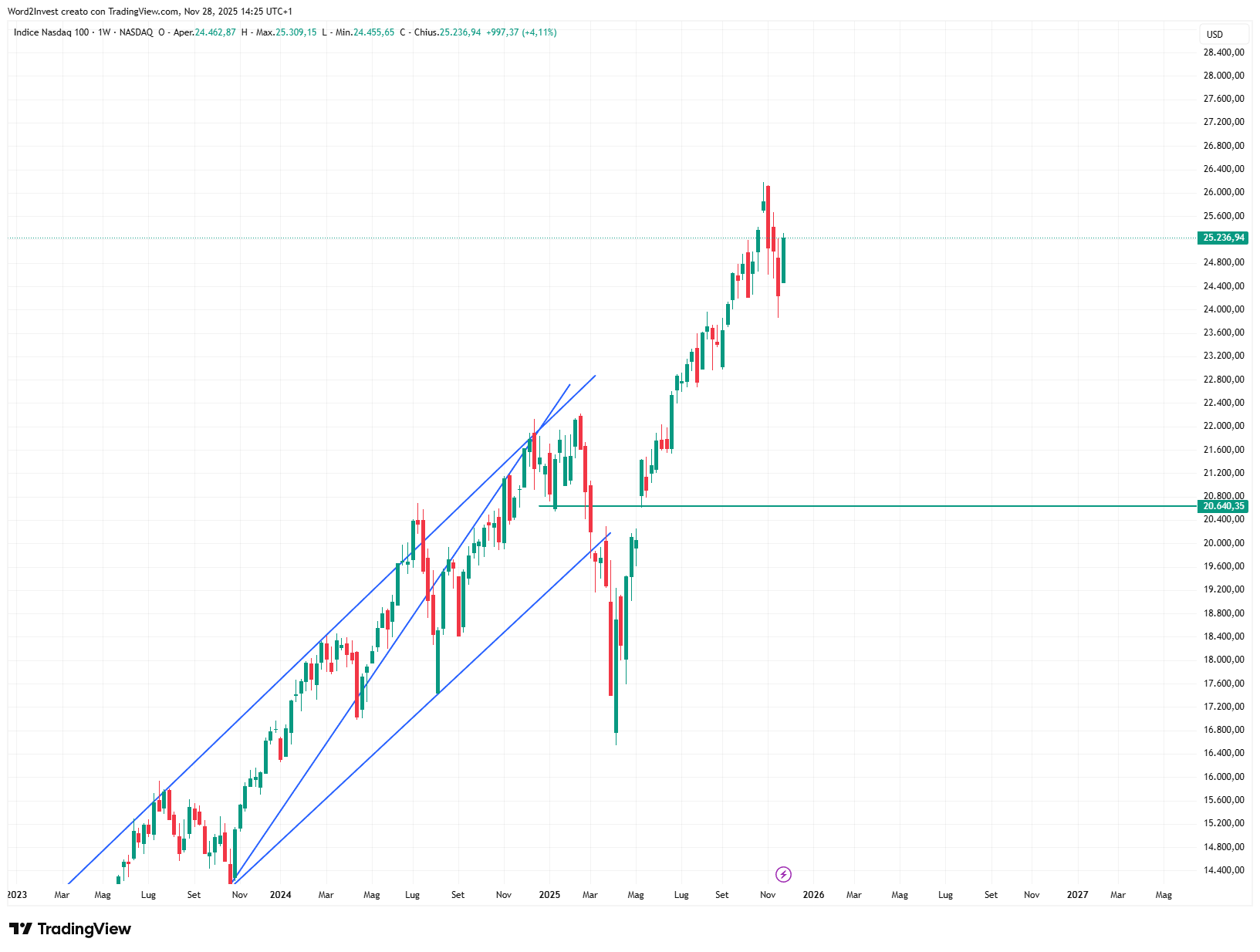 Grafico settimanale Nasdaq
