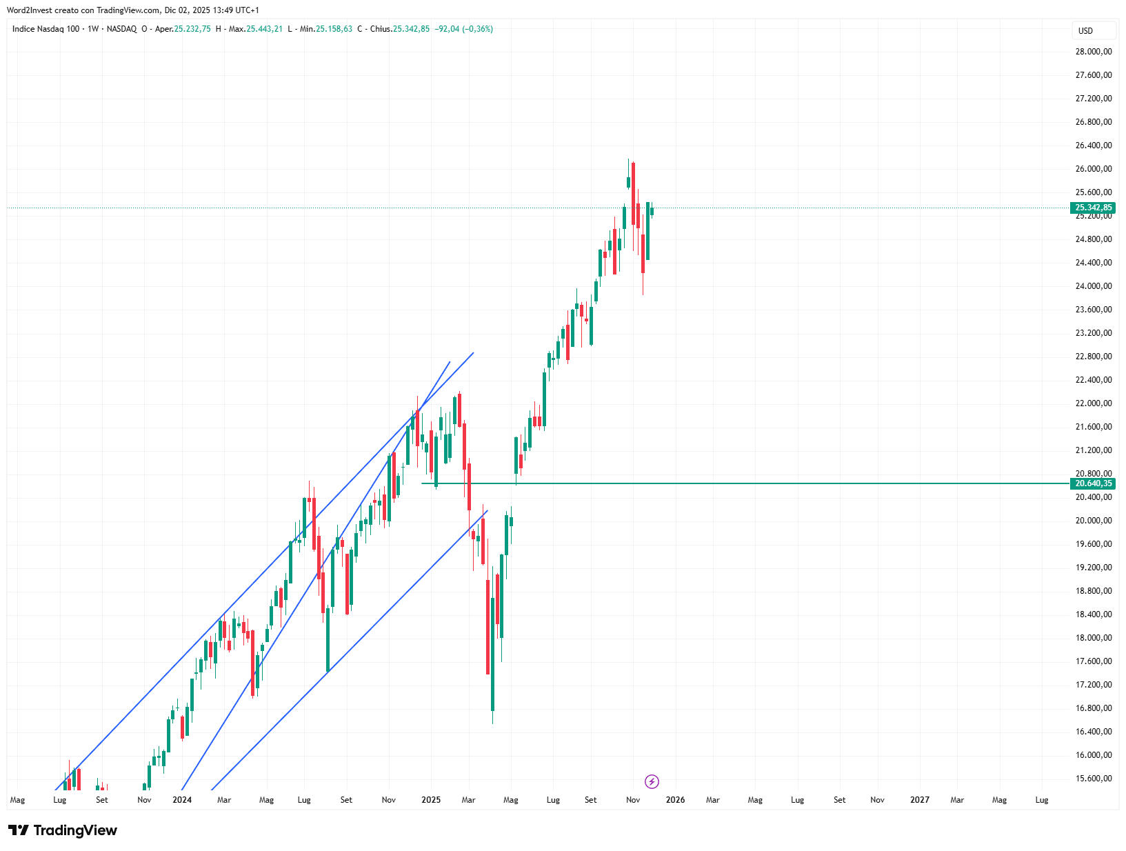 Grafico settimanale Nasdaq