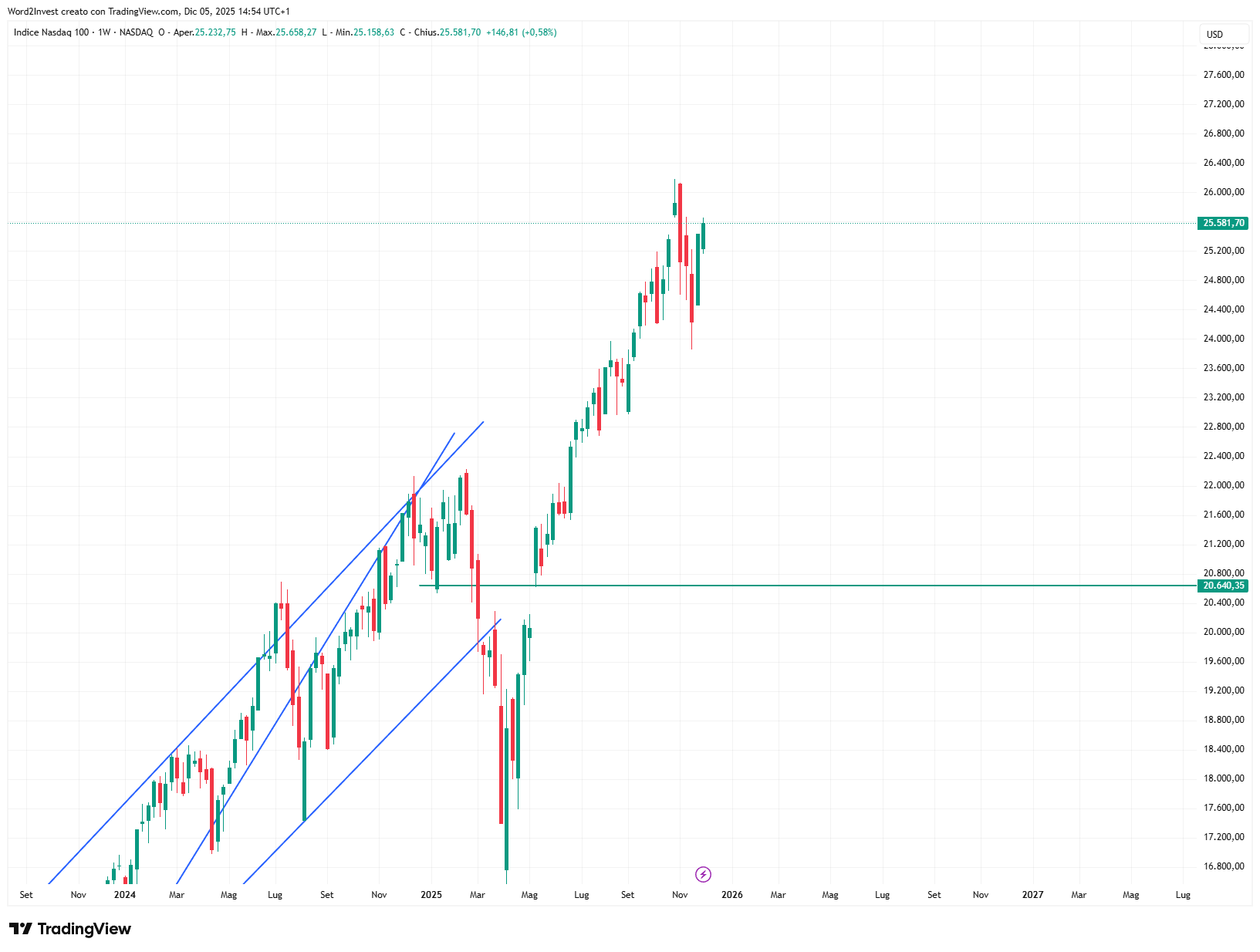 Grafico settimanale Nasdaq