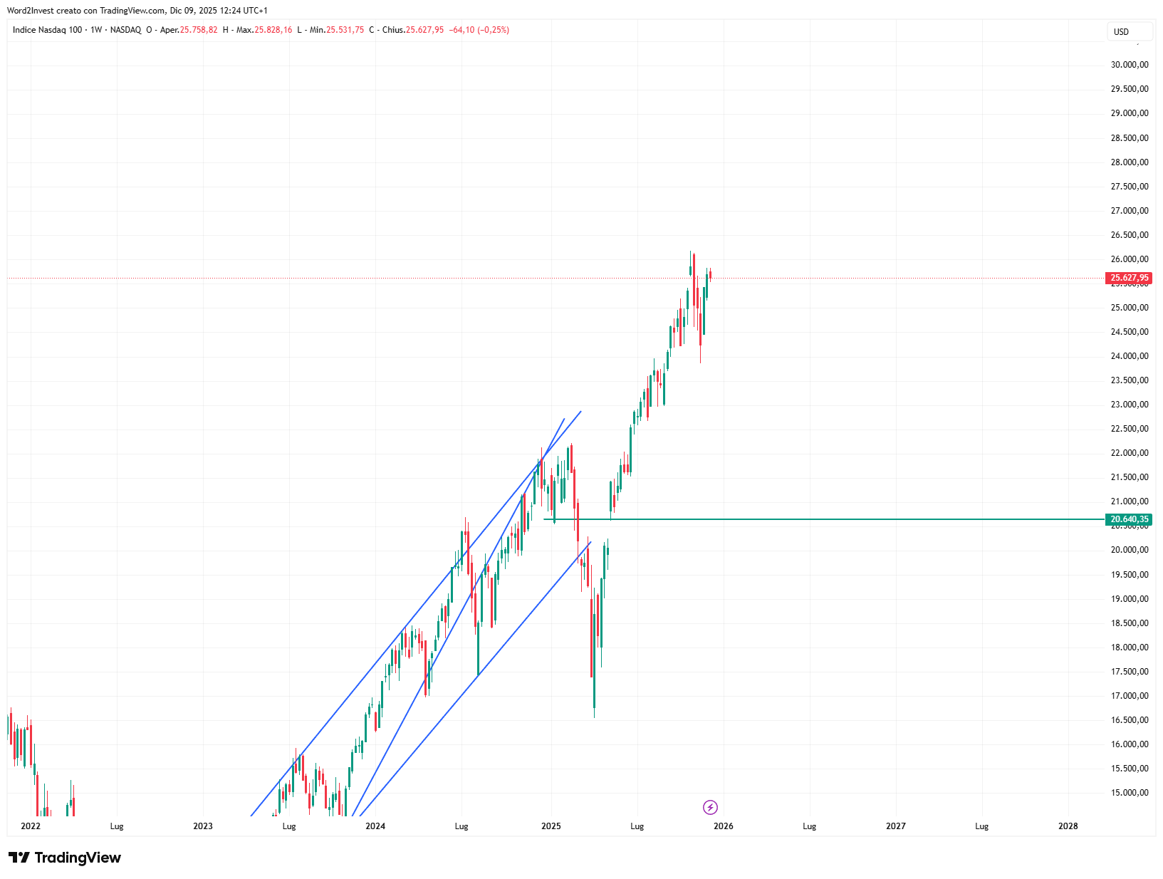 Grafico settimanale Nasdaq