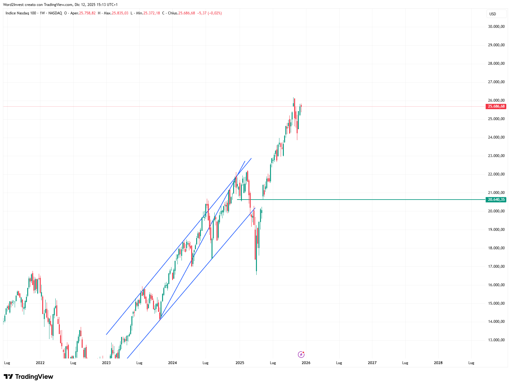 Grafico settimanale Nasdaq