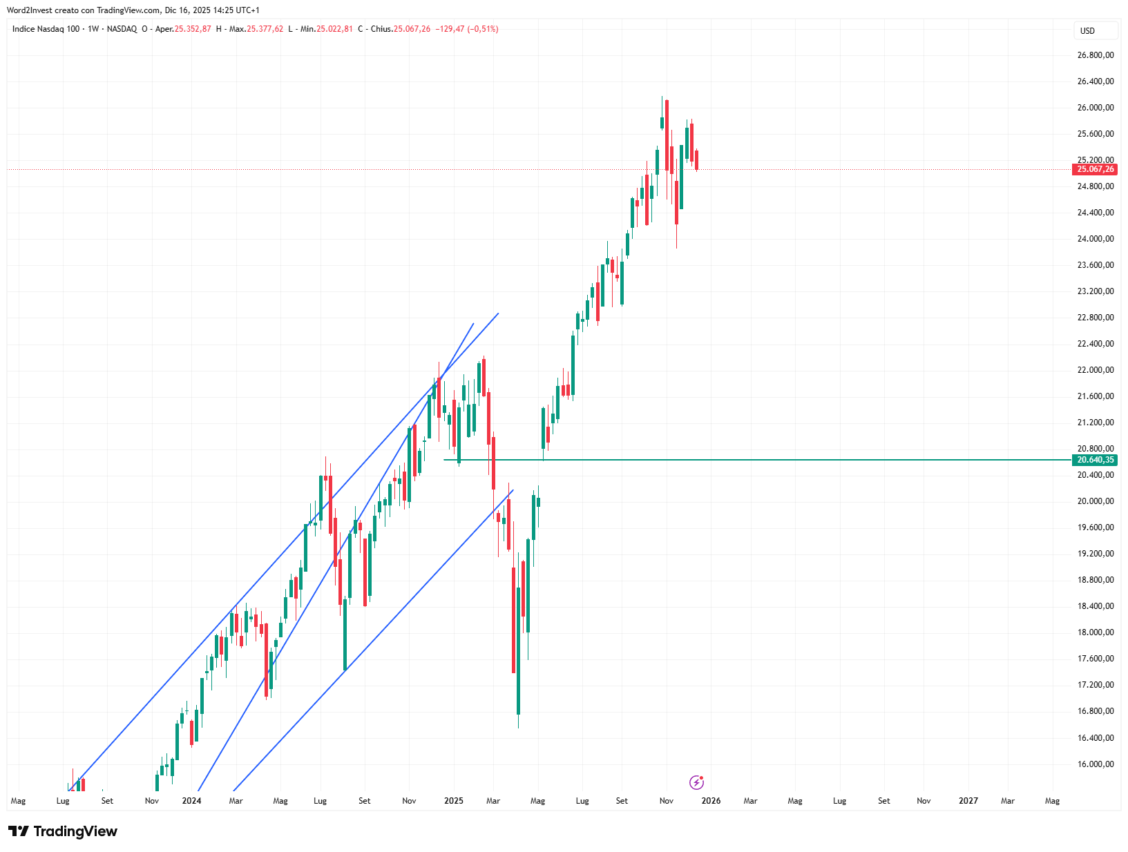 Grafico settimanale Nasdaq