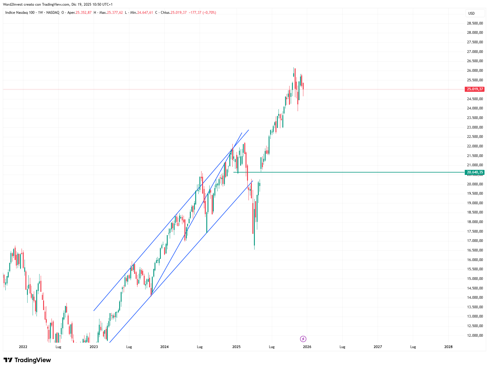 Grafico settimanale Nasdaq