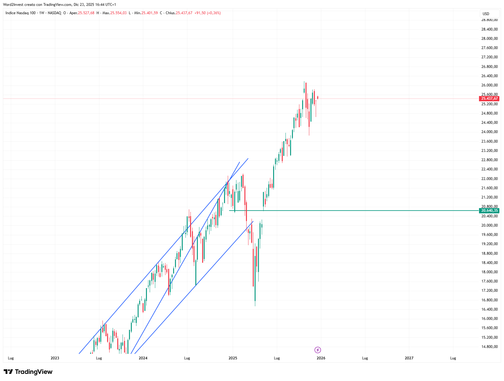 Grafico settimanale Nasdaq