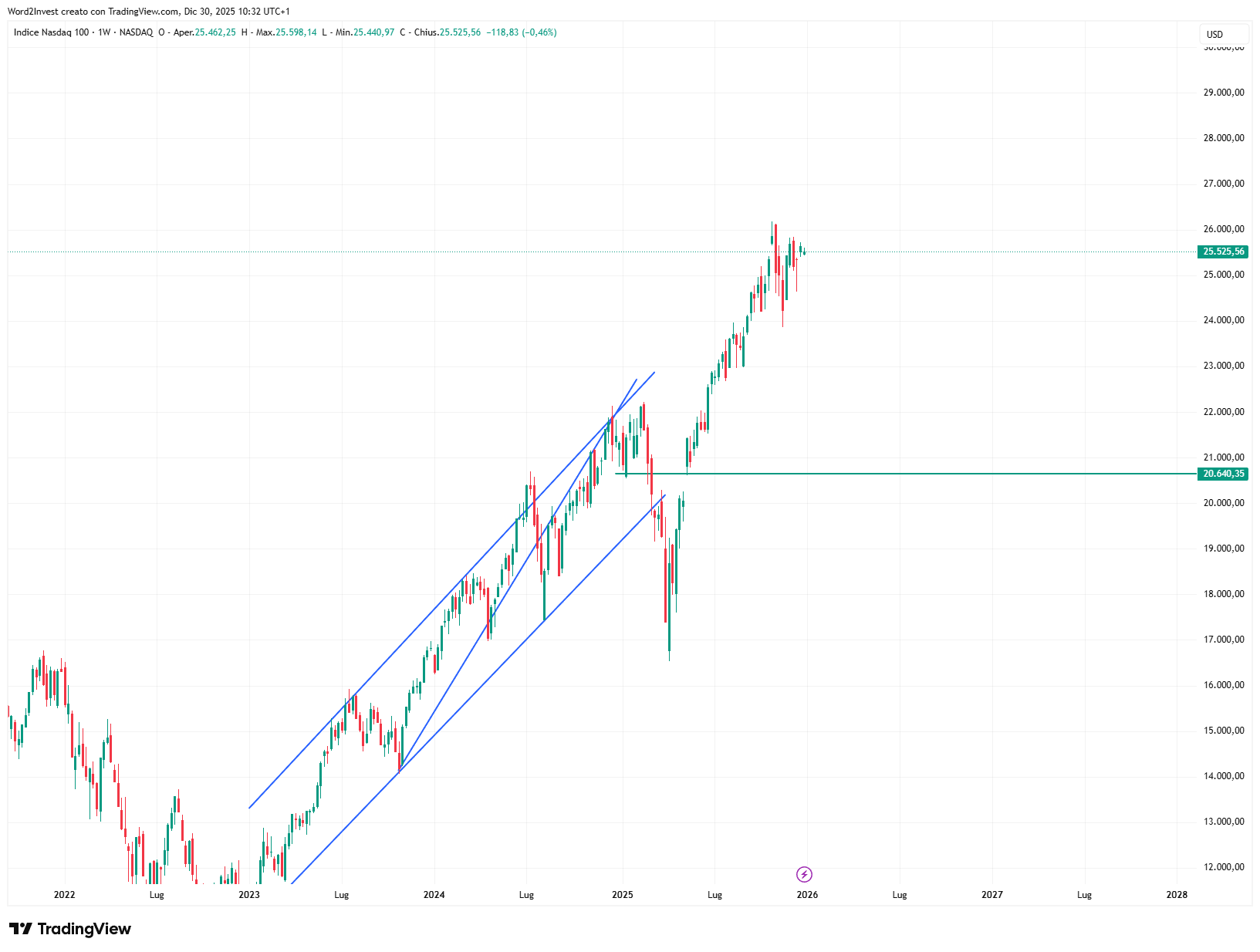 Grafico settimanale Nasdaq