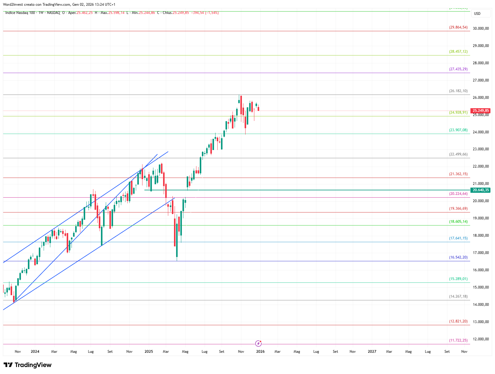 Grafico settimanale Nasdaq
