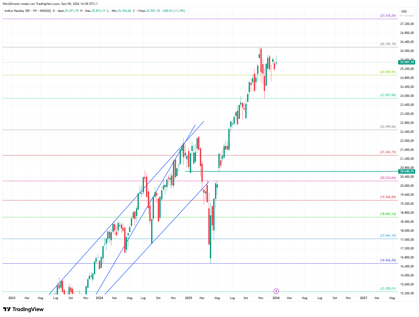 Grafico settimanale Nasdaq