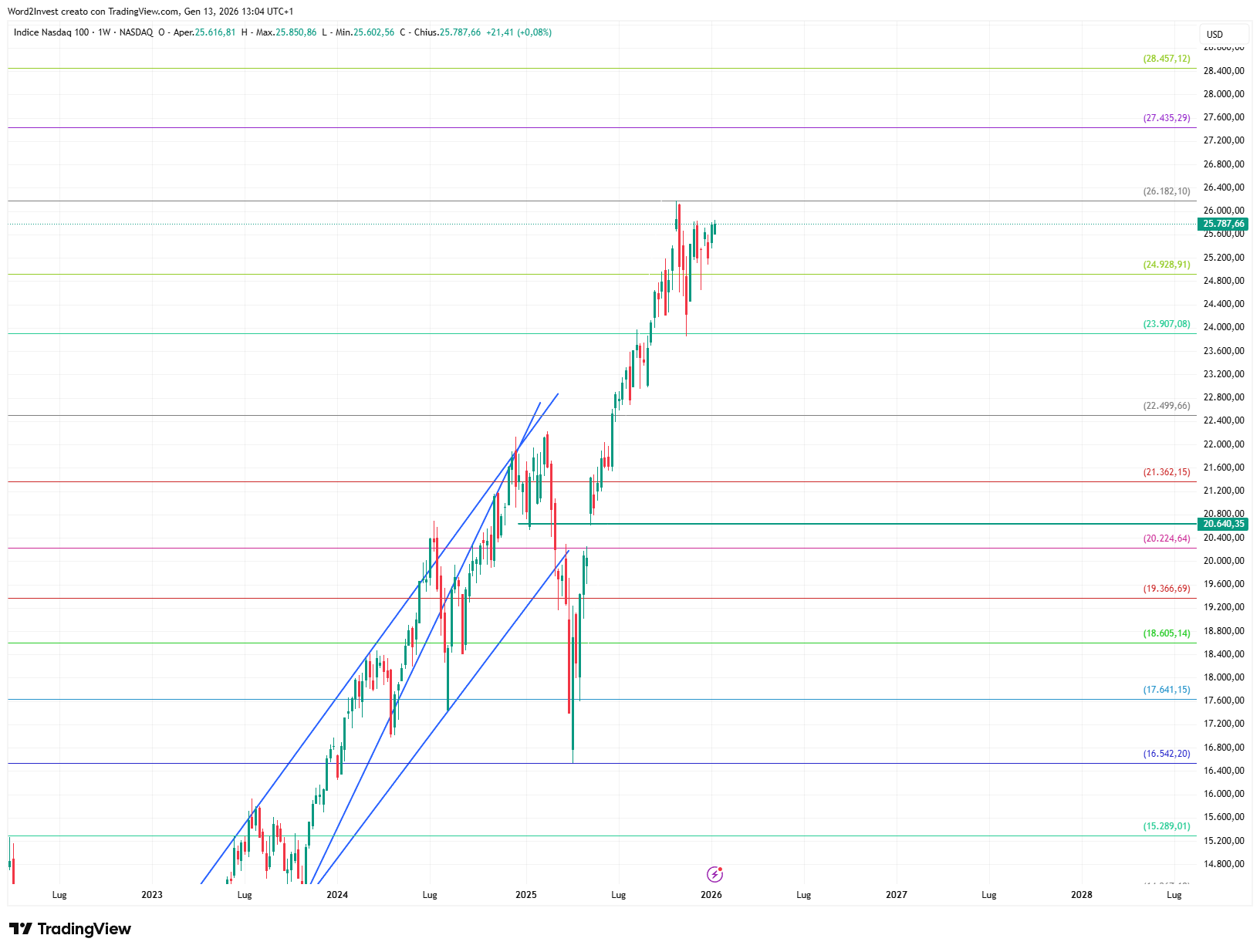 Grafico settimanale Nasdaq