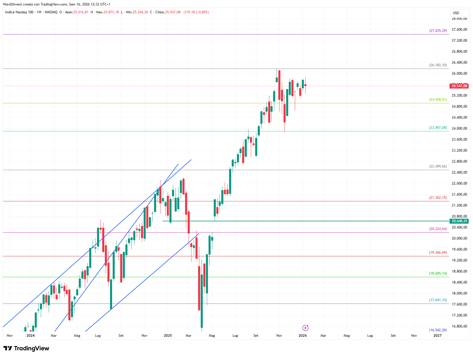 Grafico settimanale Nasdaq