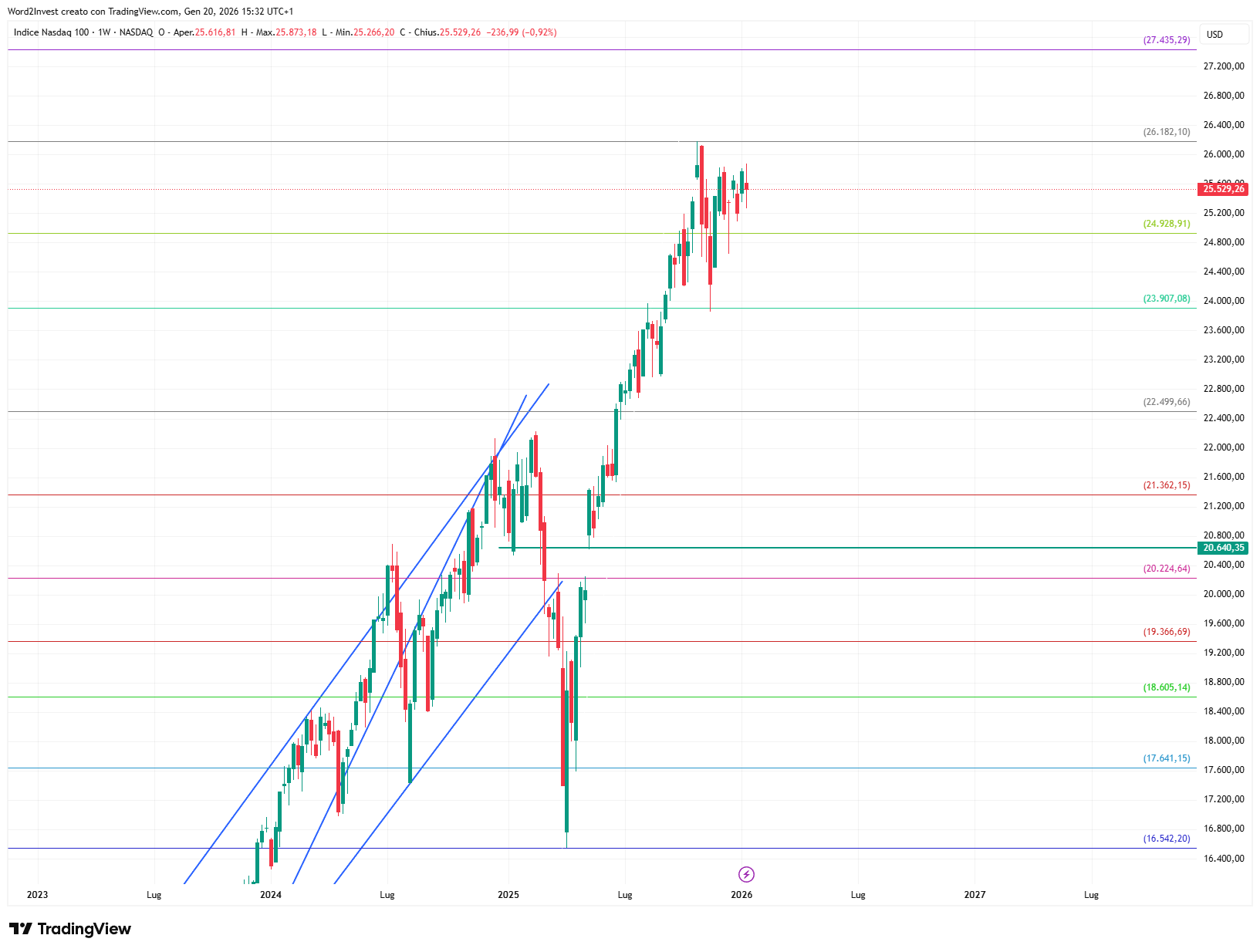 Grafico settimanale Nasdaq