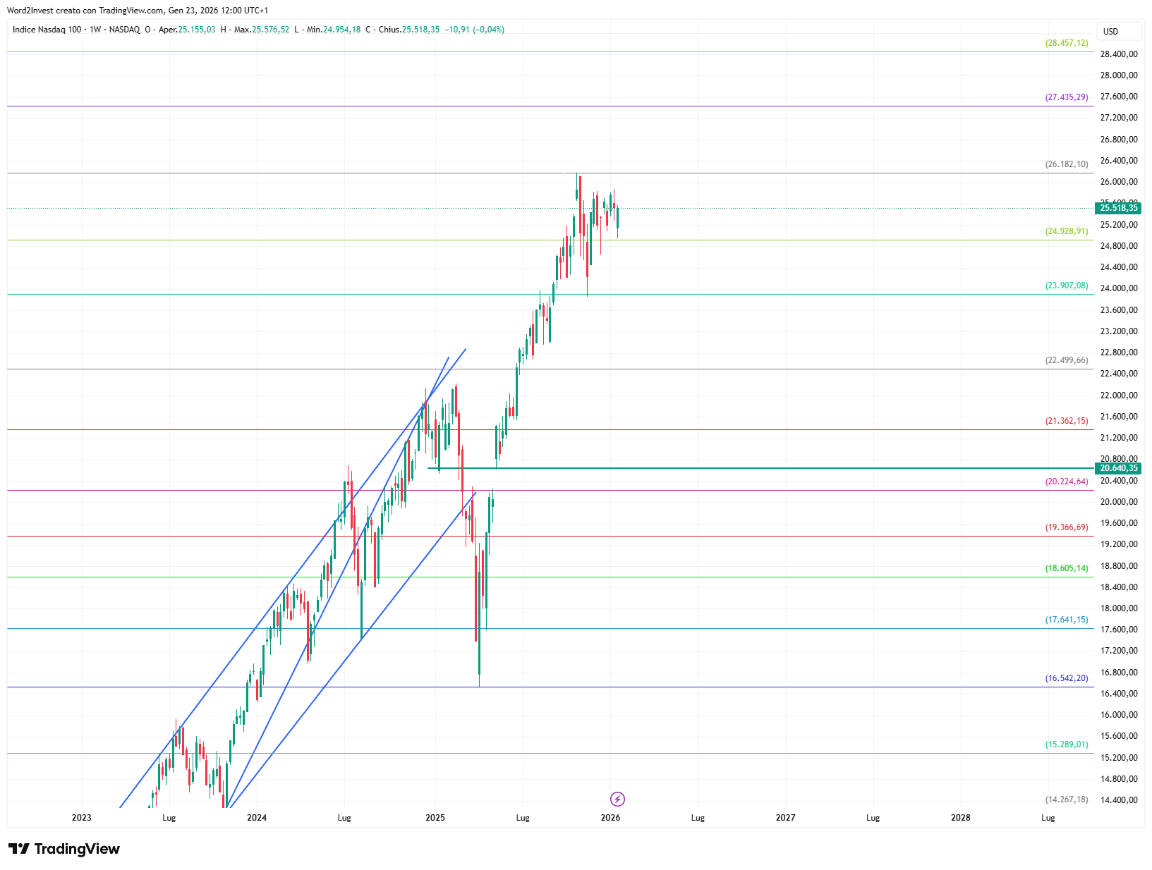 Grafico settimanale Nasdaq