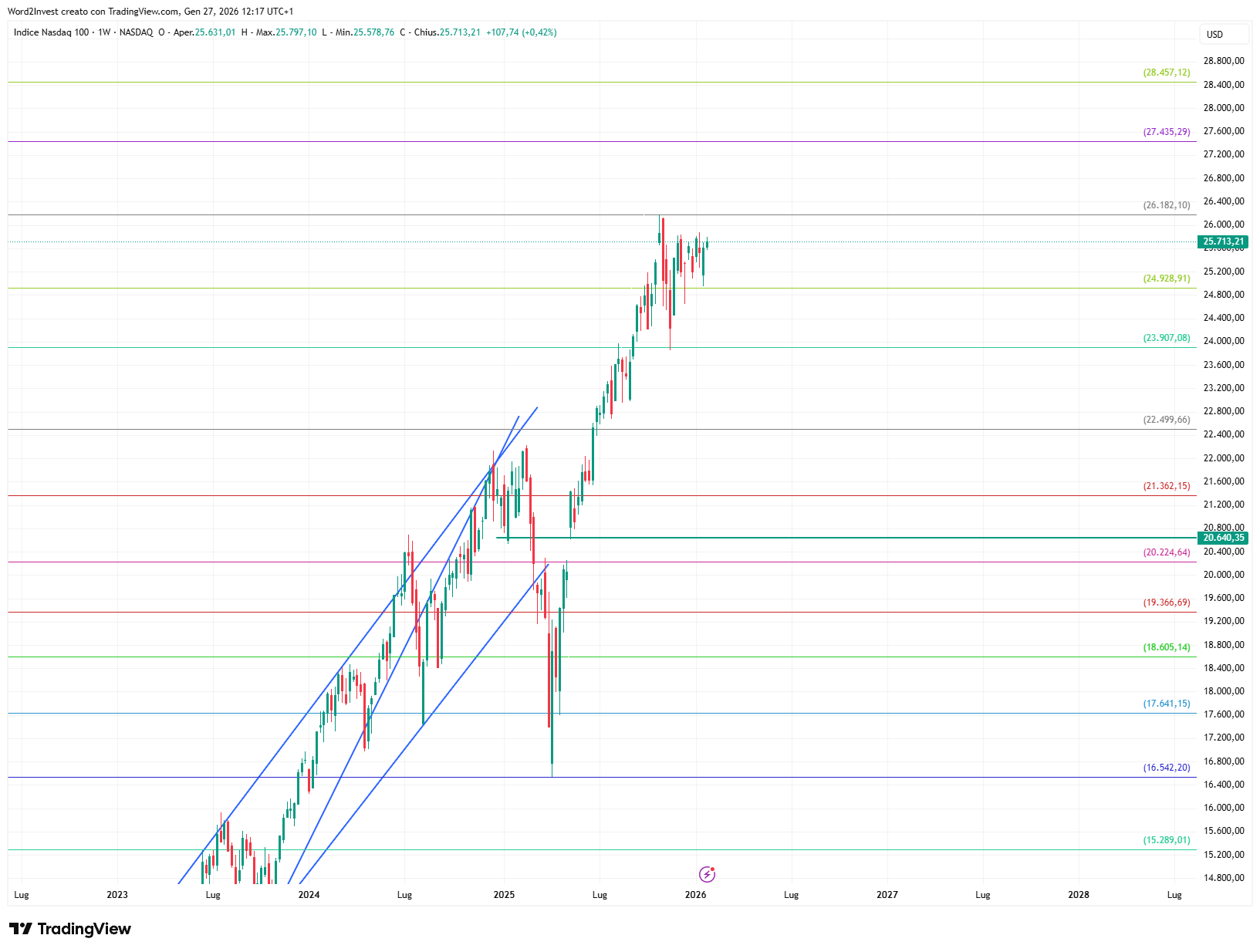 Grafico settimanale Nasdaq