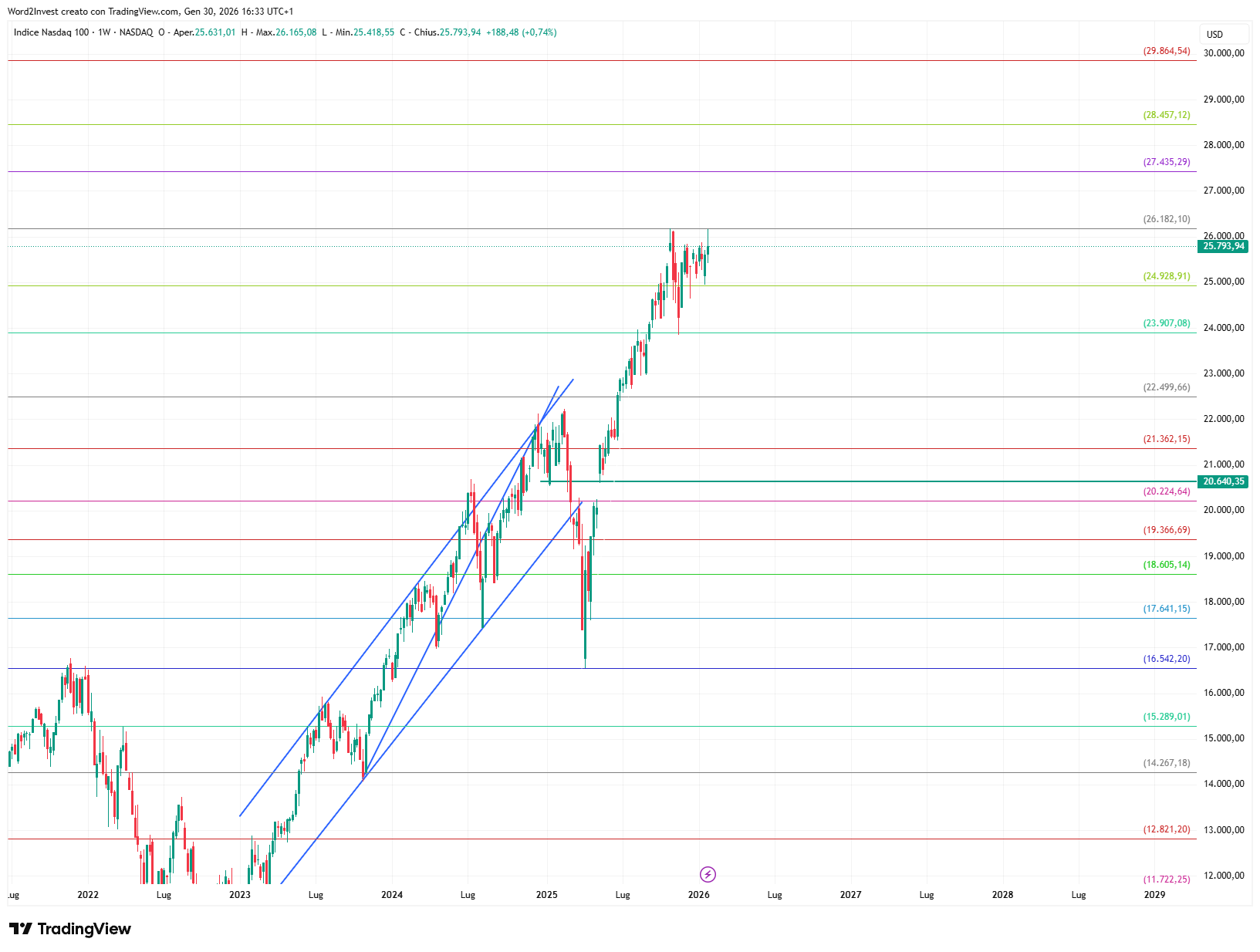 Grafico settimanale Nasdaq