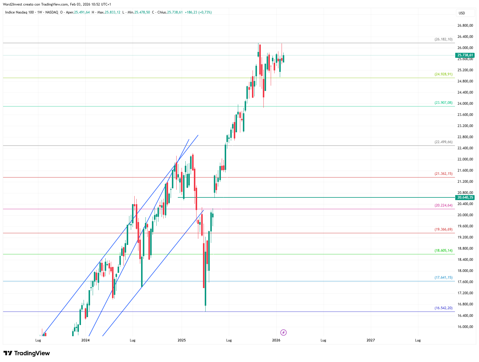 Grafico settimanale Nasdaq