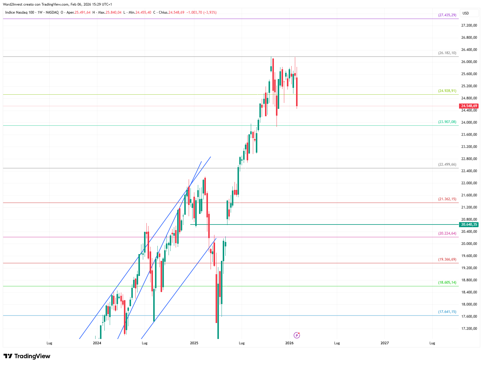 Grafico settimanale Nasdaq