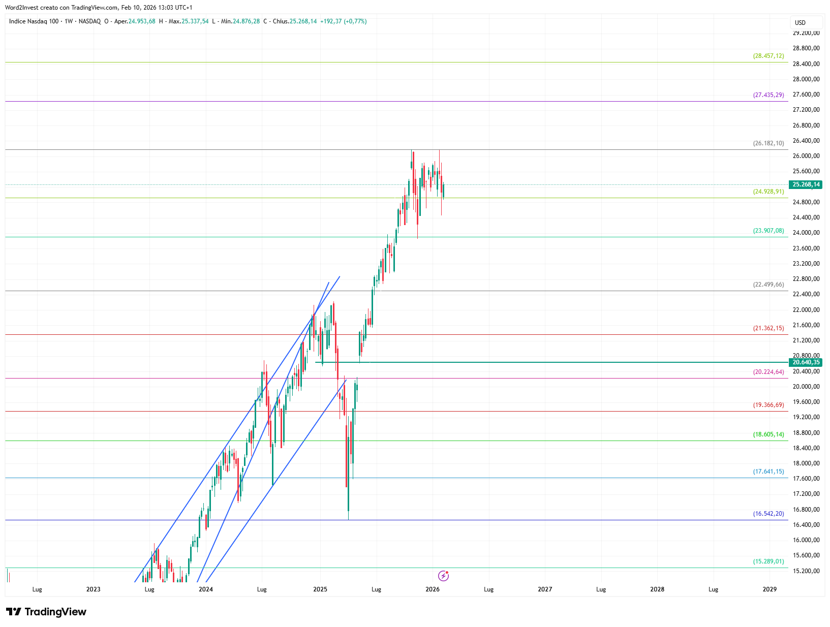 Grafico settimanale Nasdaq