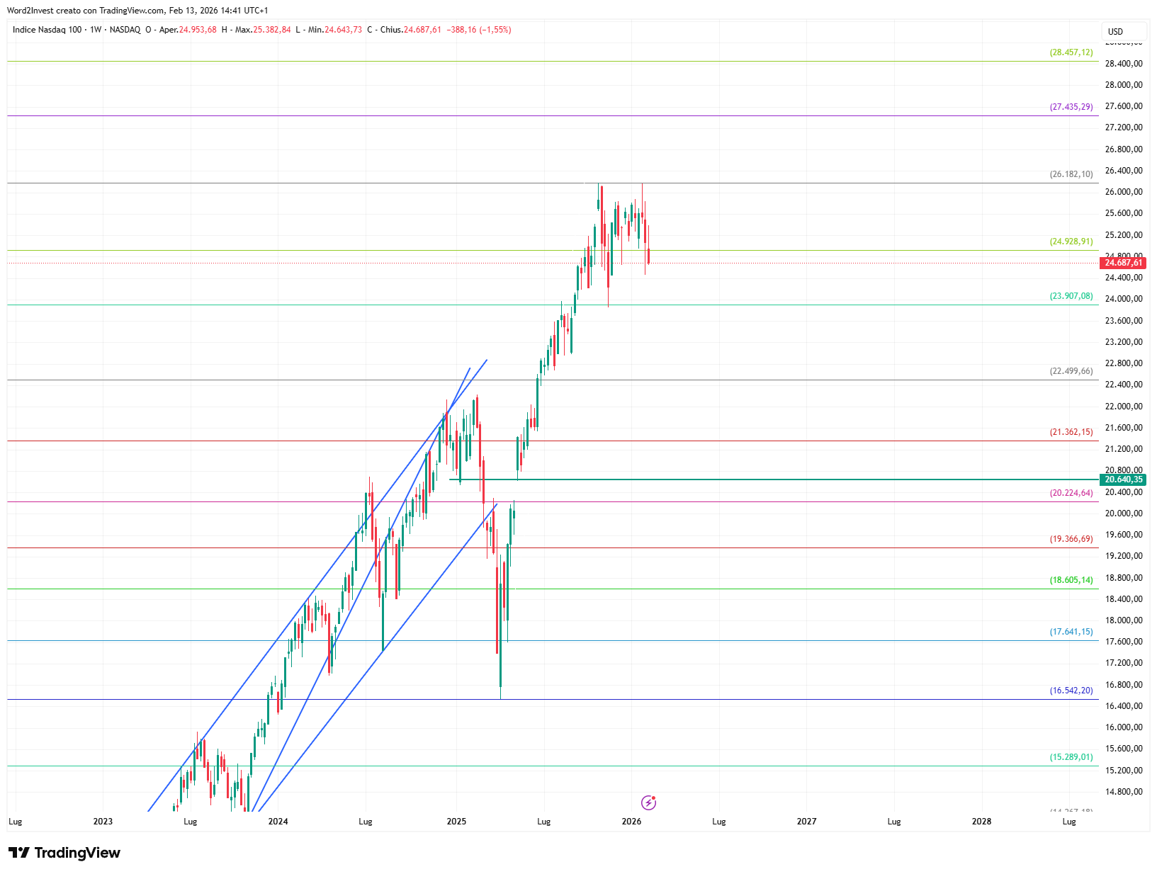 Grafico settimanale Nasdaq