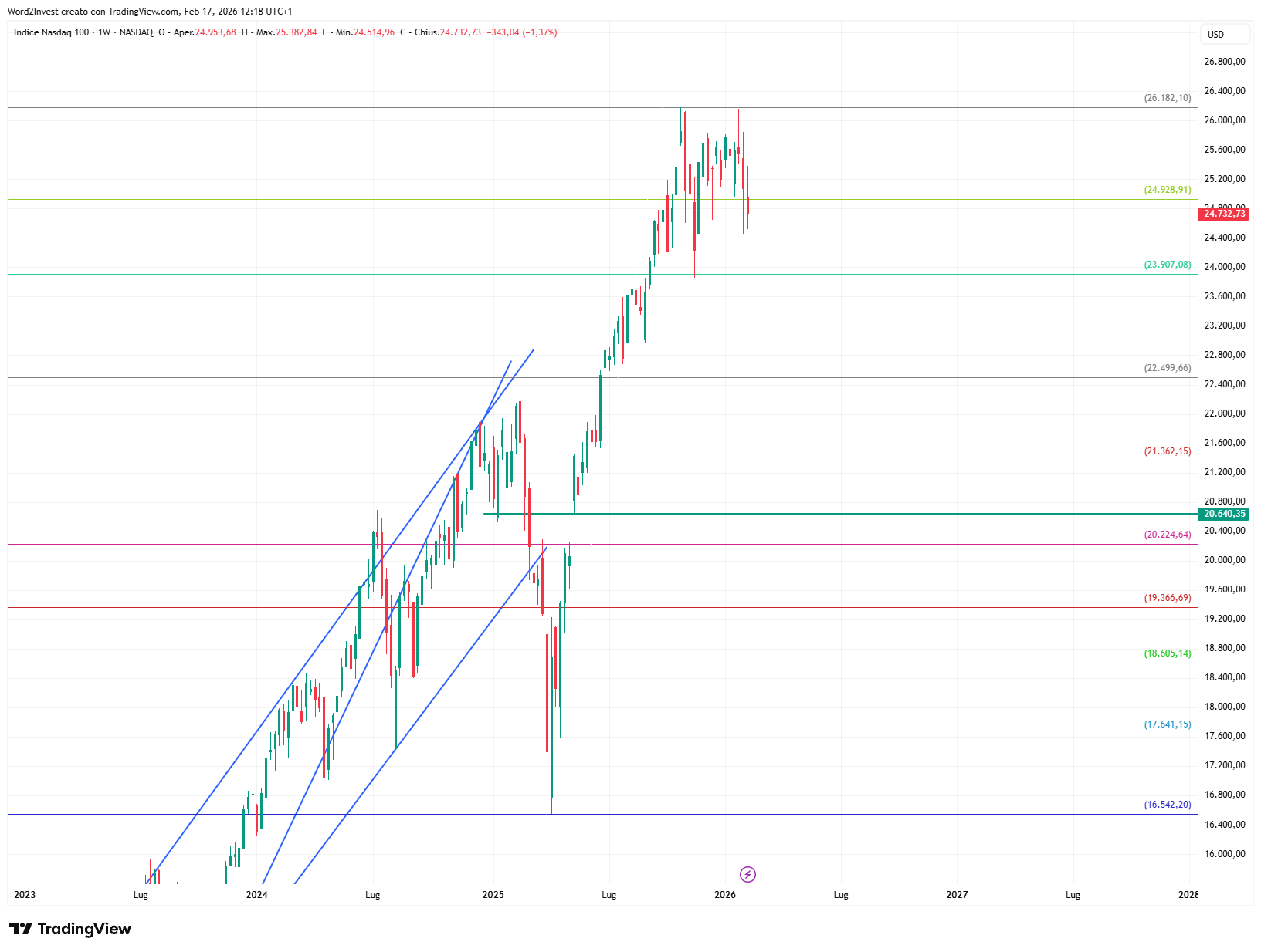 Grafico settimanale Nasdaq