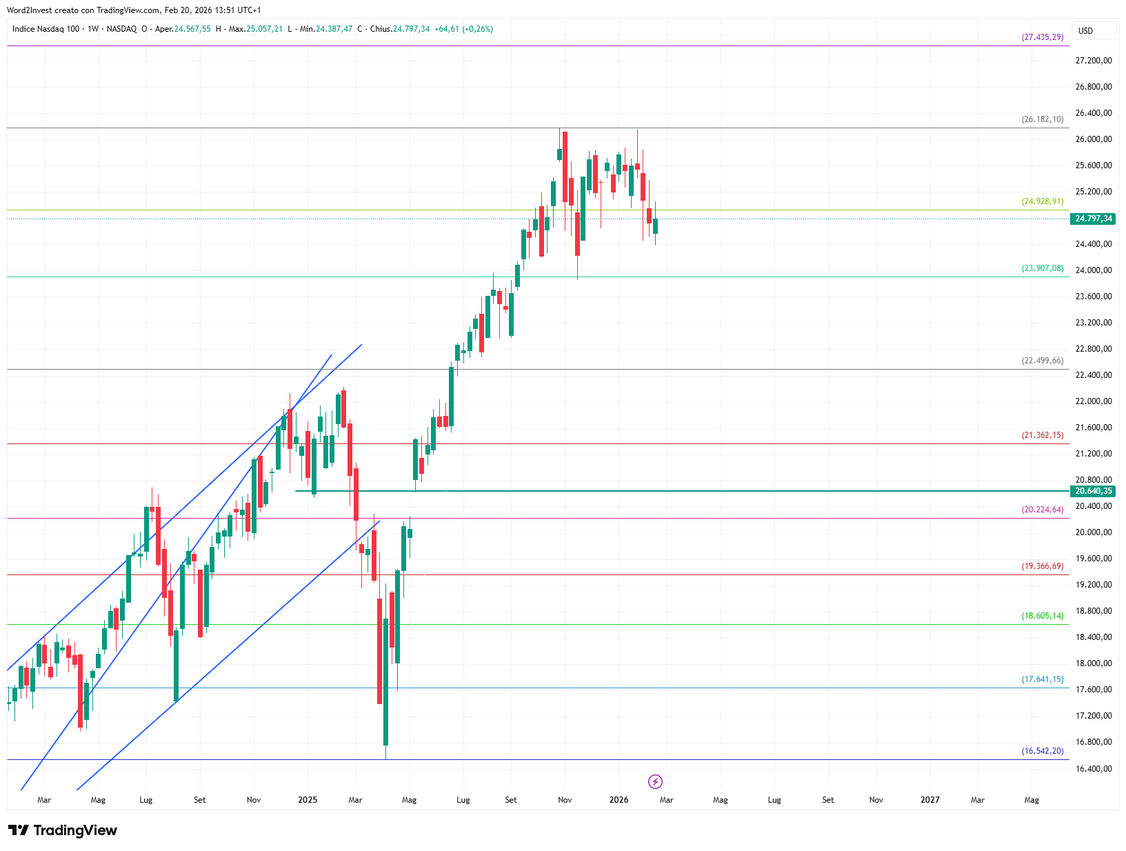 Grafico settimanale Nasdaq