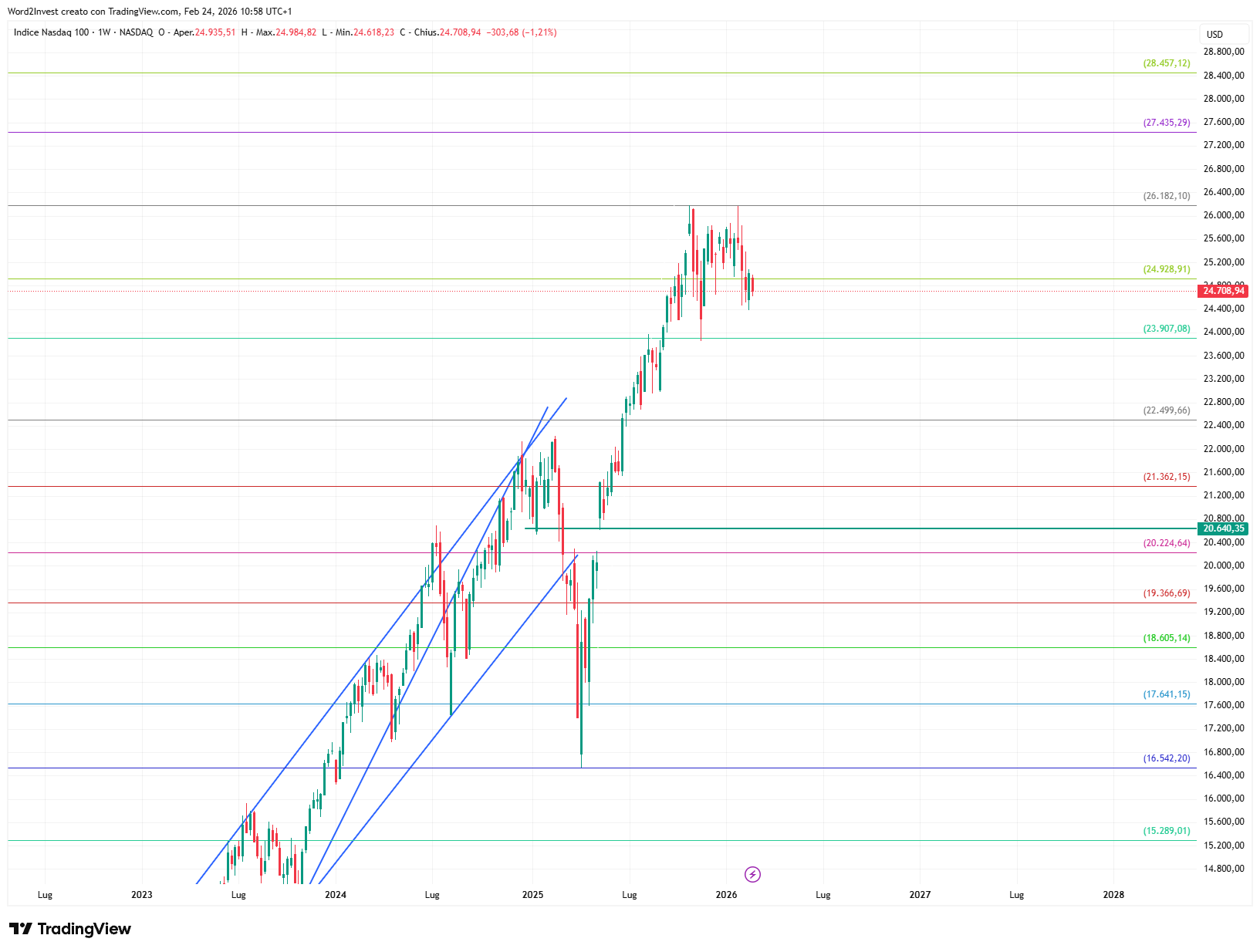 Grafico settimanale Nasdaq