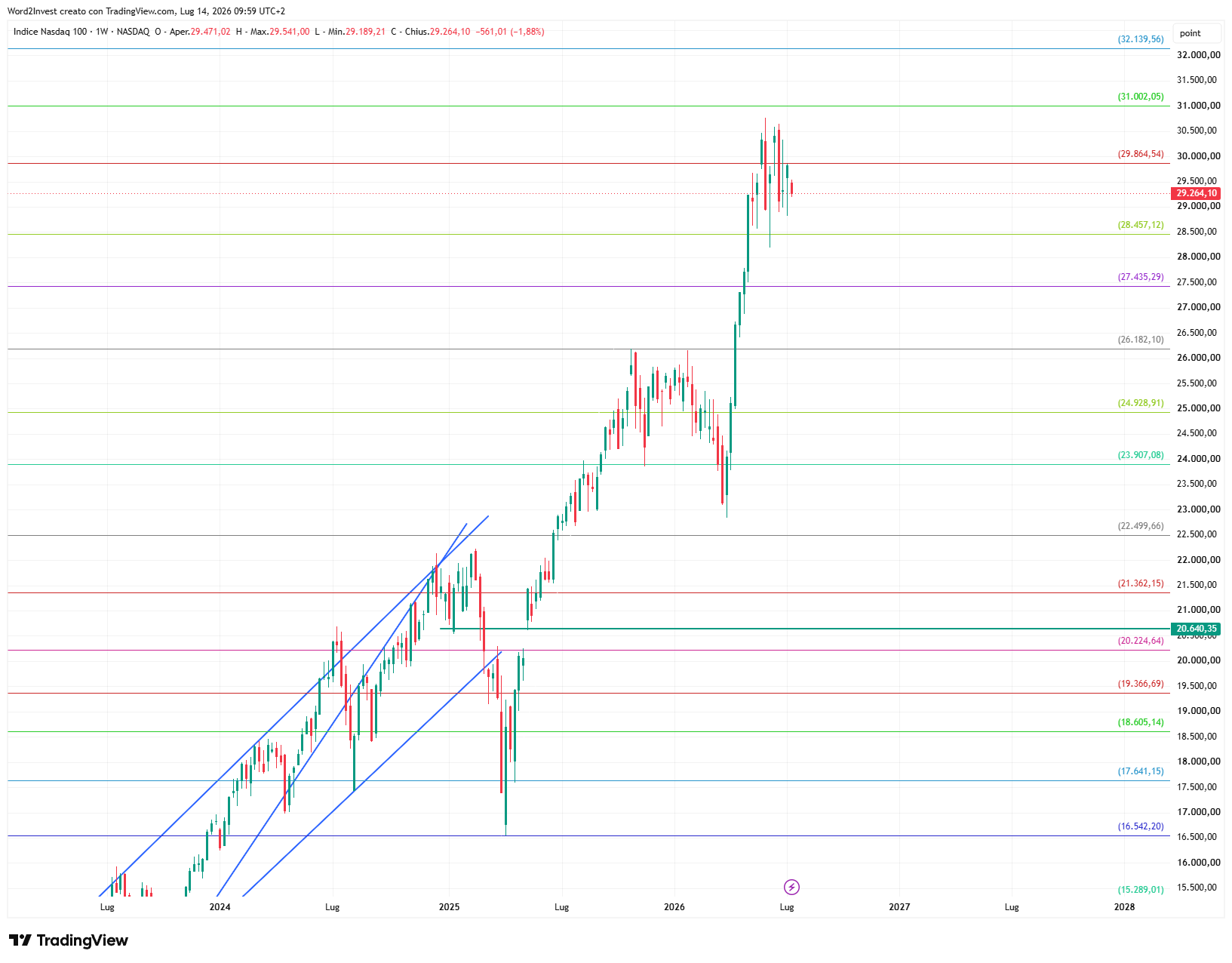 Grafico settimanale Nasdaq