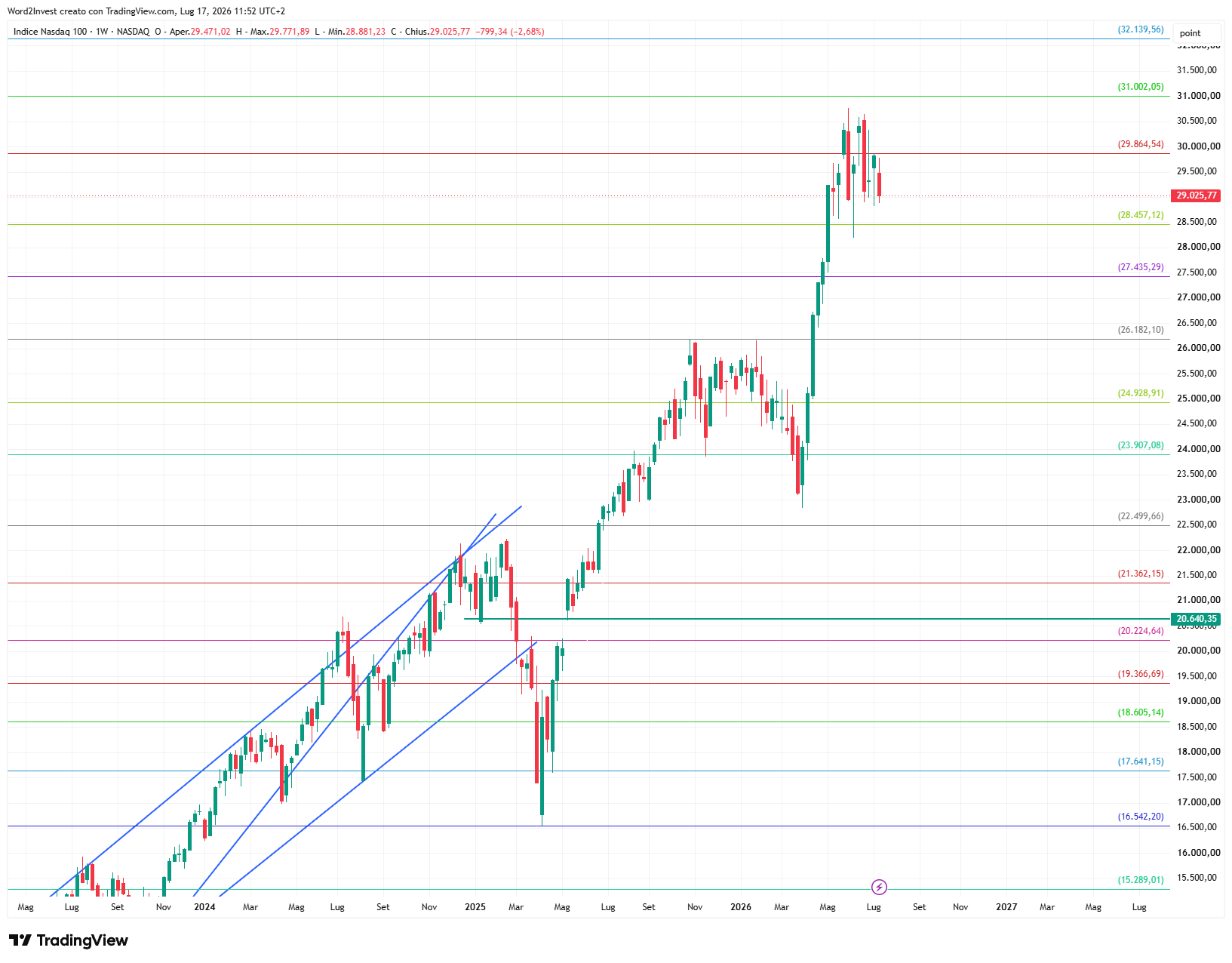 Grafico settimanale Nasdaq
