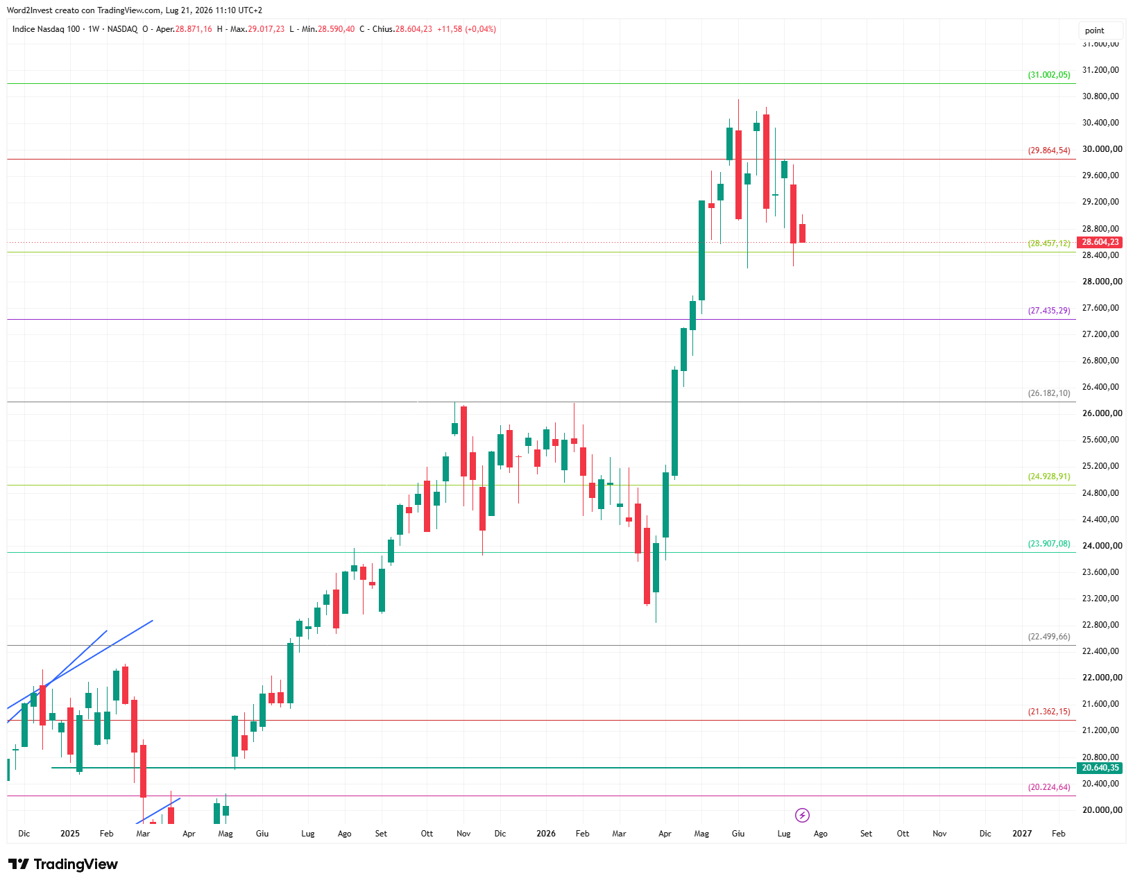 Grafico settimanale Nasdaq