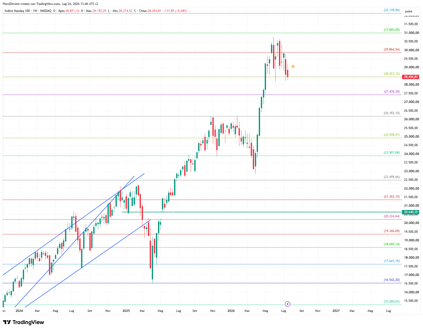 Grafico settimanale Nasdaq