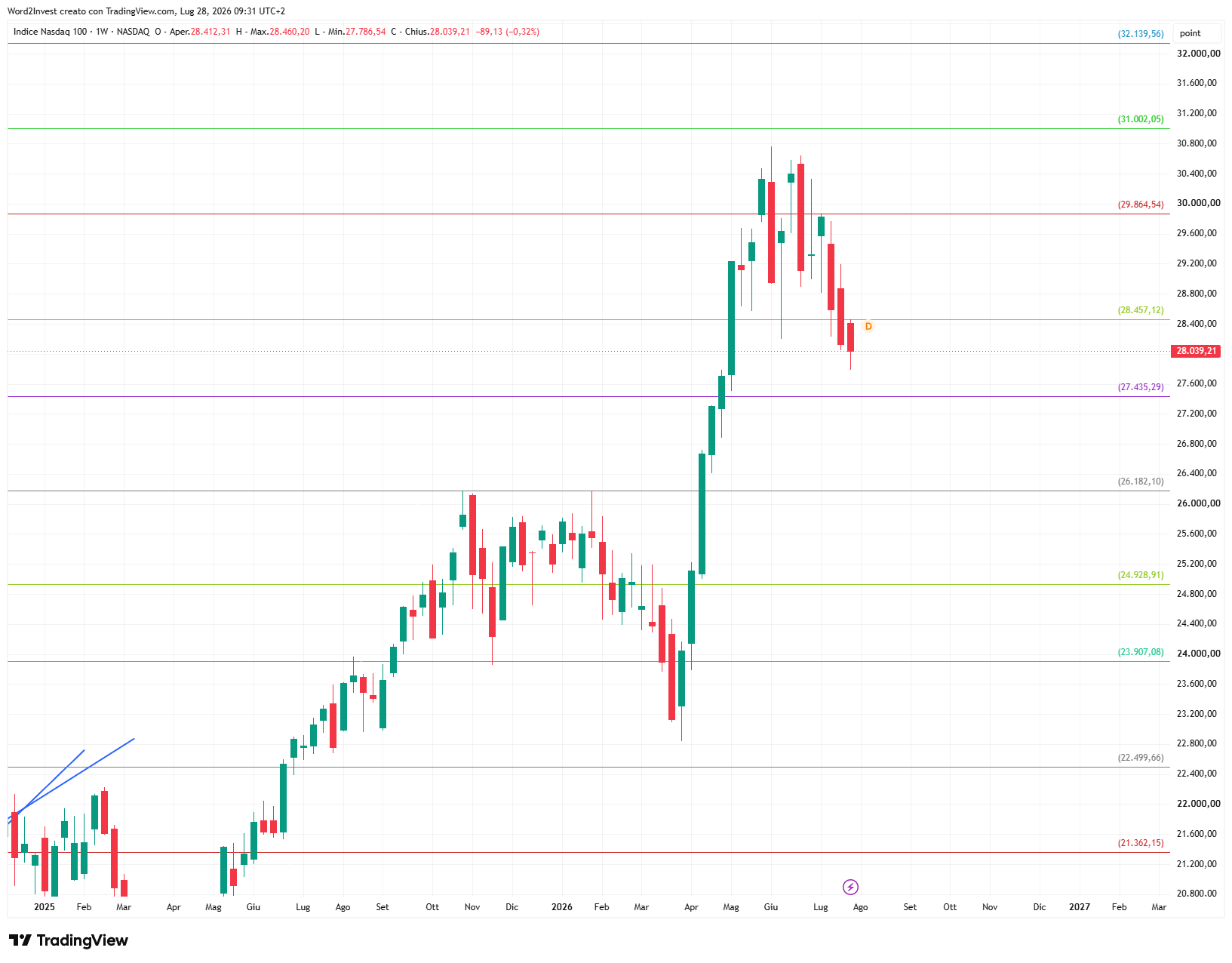 Grafico settimanale Nasdaq
